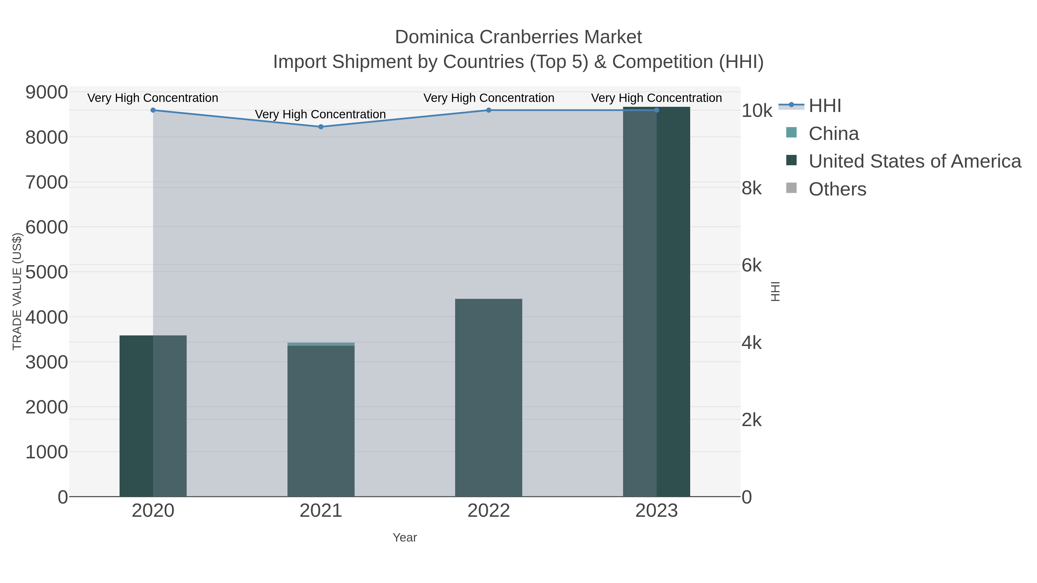 Dominica Cranberries Market Import Shipment by Countries (Top 5) & Competition (HHI)