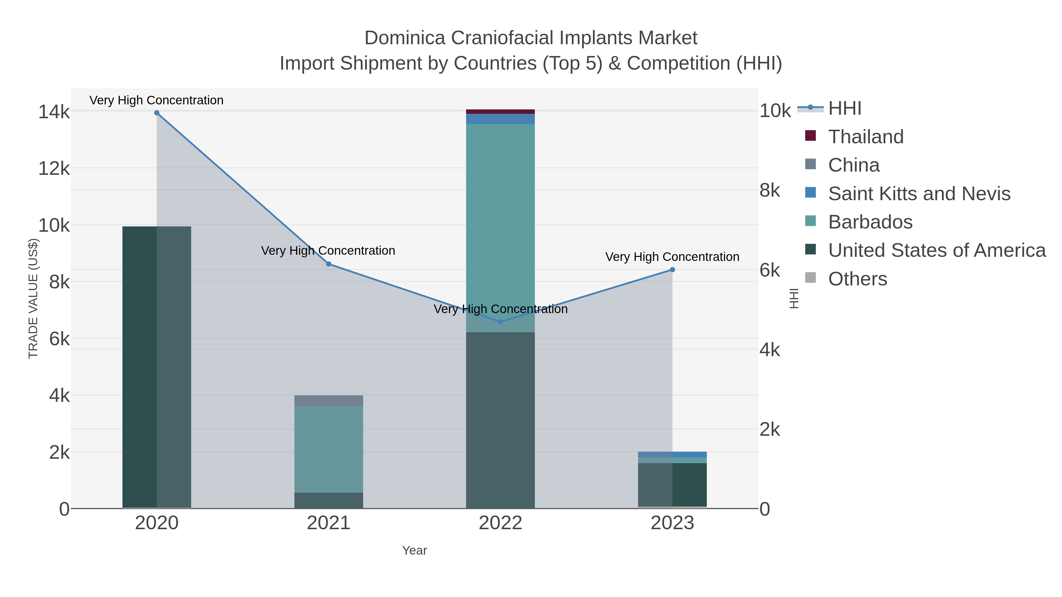 Dominica Craniofacial Implants Market Import Shipment by Countries (Top 5) & Competition (HHI)