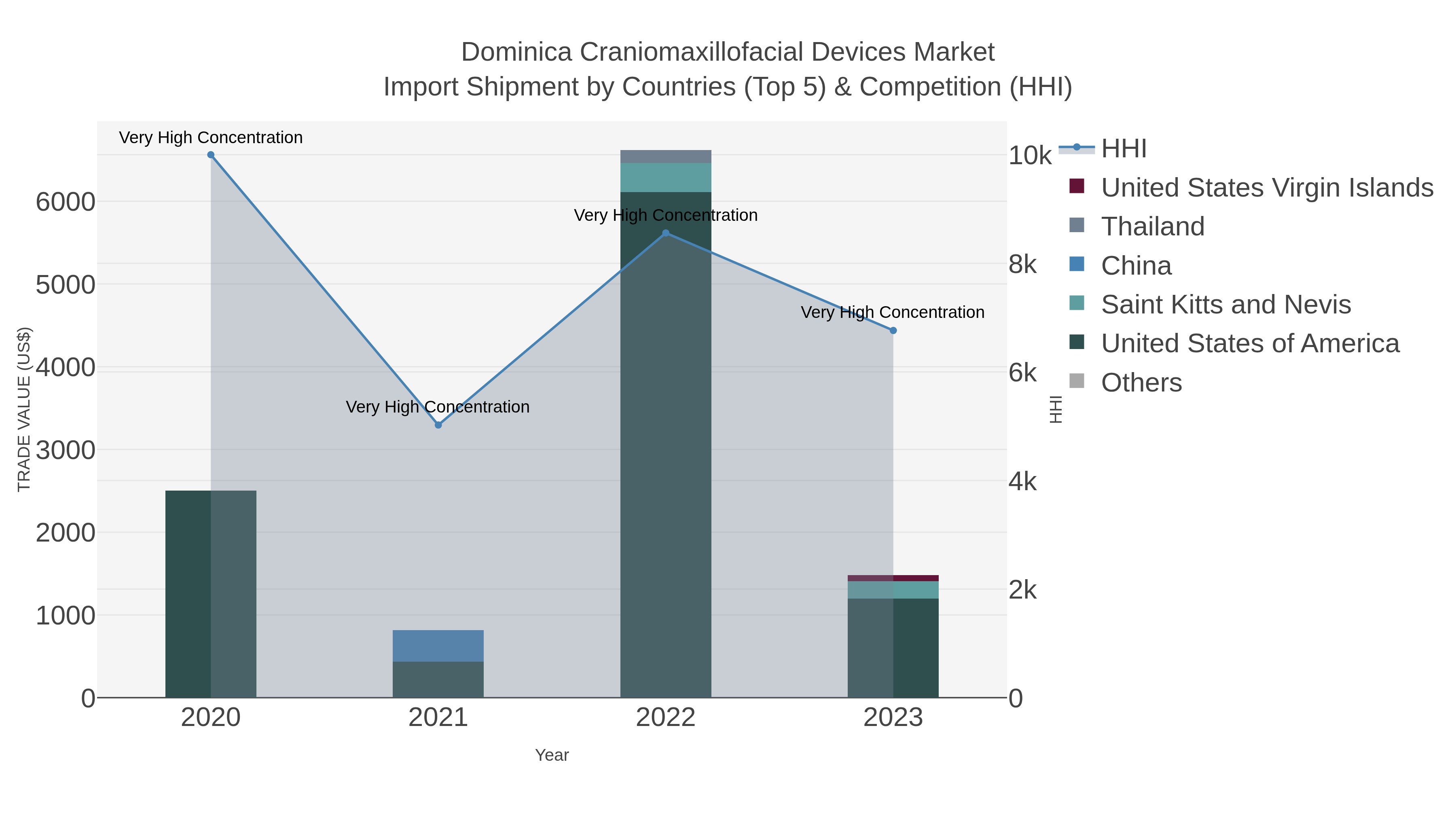 Dominica Craniomaxillofacial Devices Market Import Shipment by Countries (Top 5) & Competition (HHI)