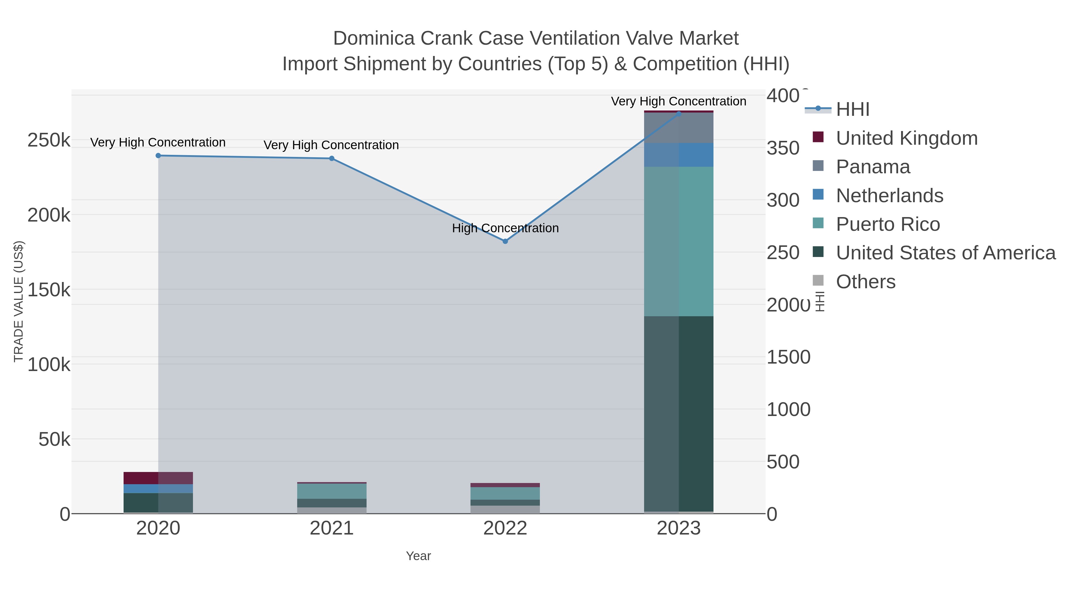 Dominica Crank Case Ventilation Valve Market Import Shipment by Countries (Top 5) & Competition (HHI)