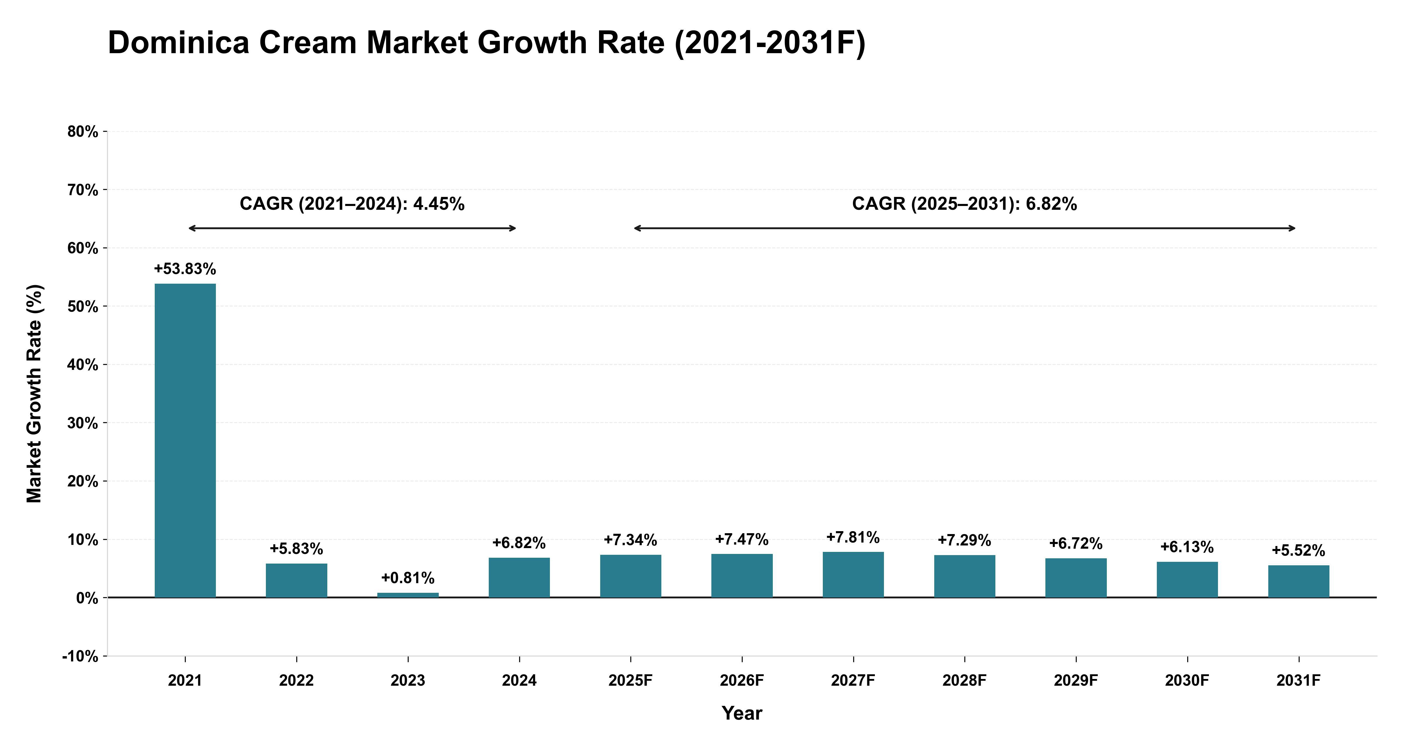 Dominica Cream Market Year-wise Growth Rate (2021-2031F)