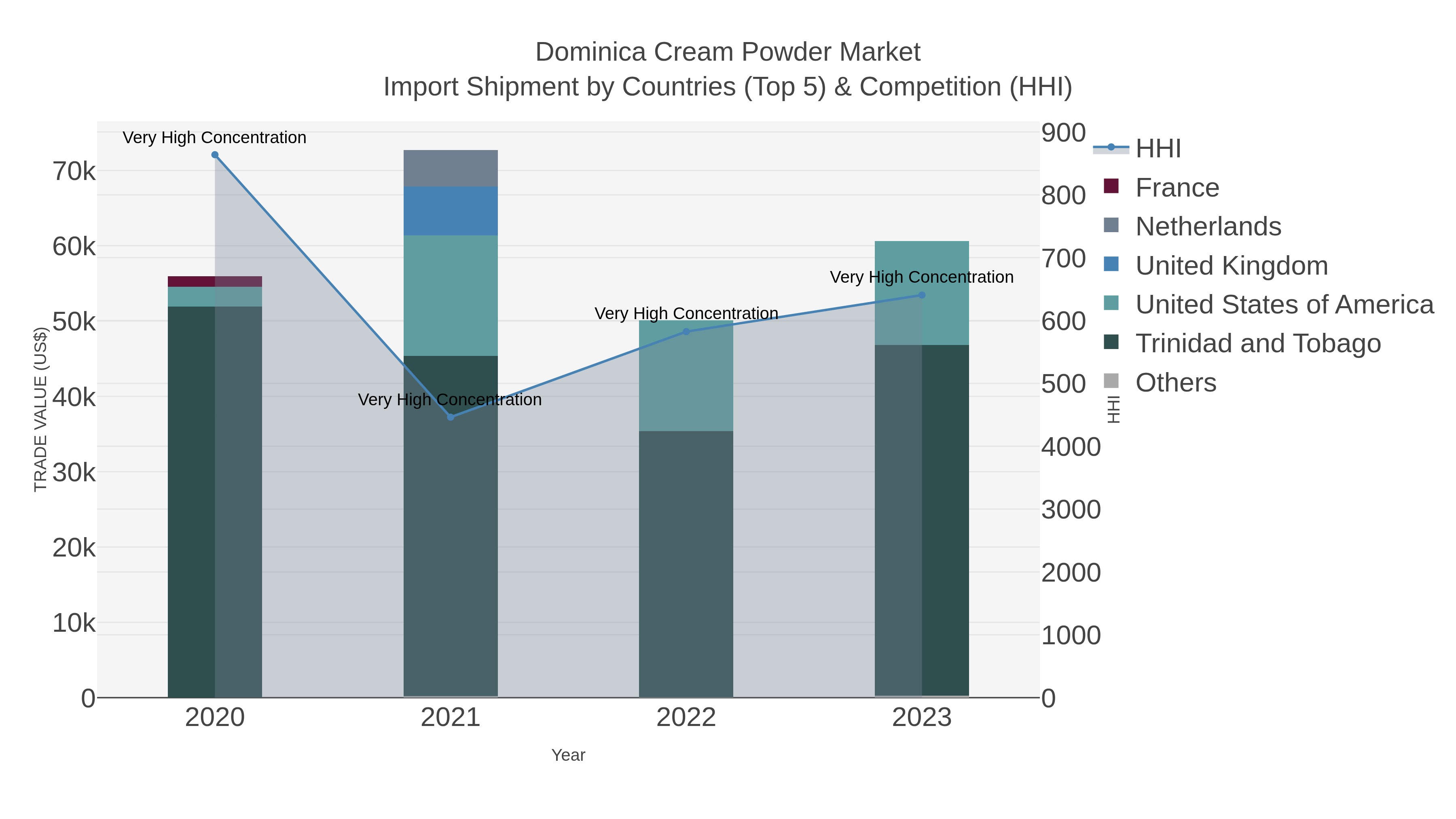 Dominica Cream Powder Market Import Shipment by Countries (Top 5) & Competition (HHI)