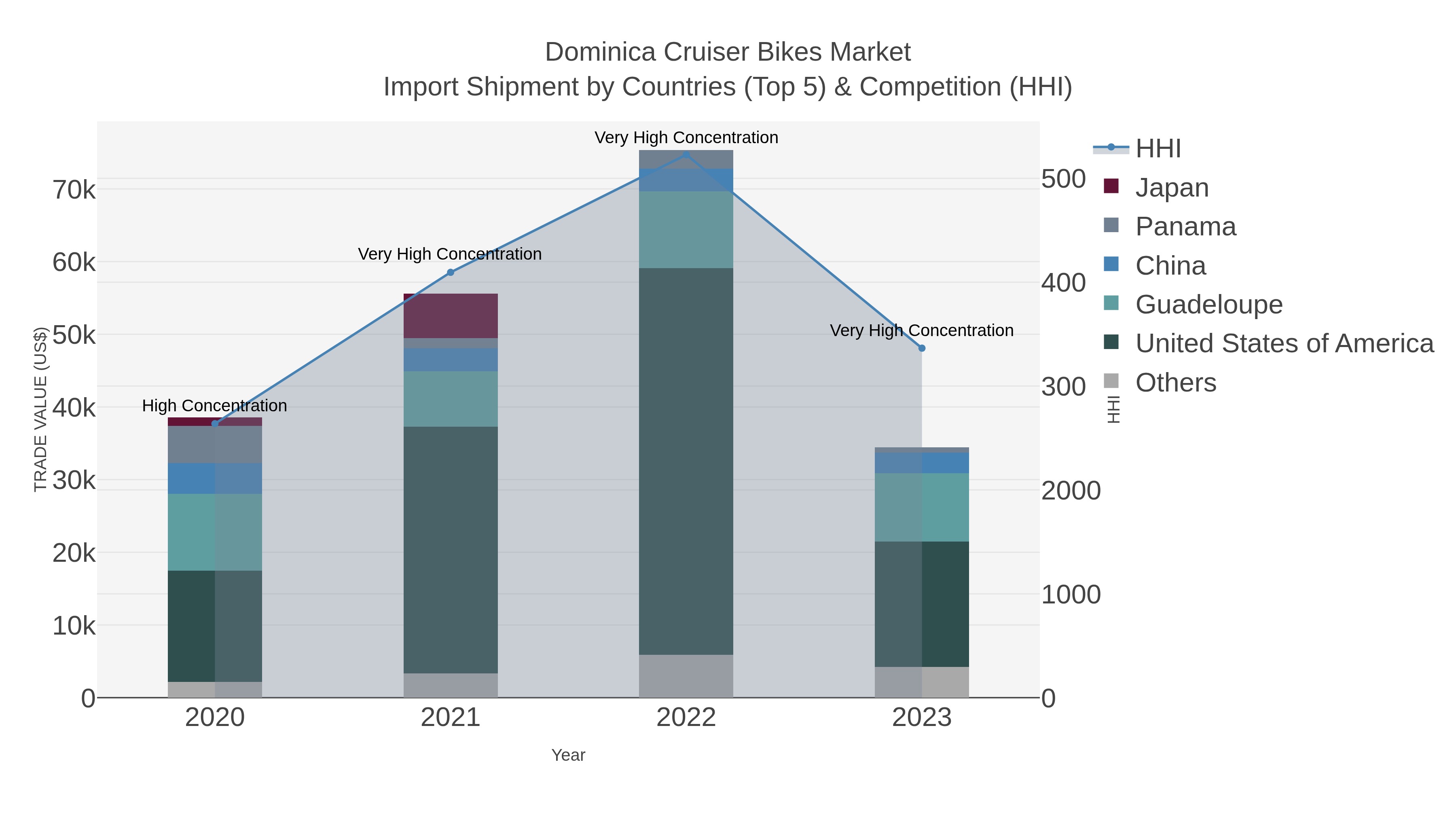 Dominica Cruiser Bikes Market Import Shipment by Countries (Top 5) & Competition (HHI)