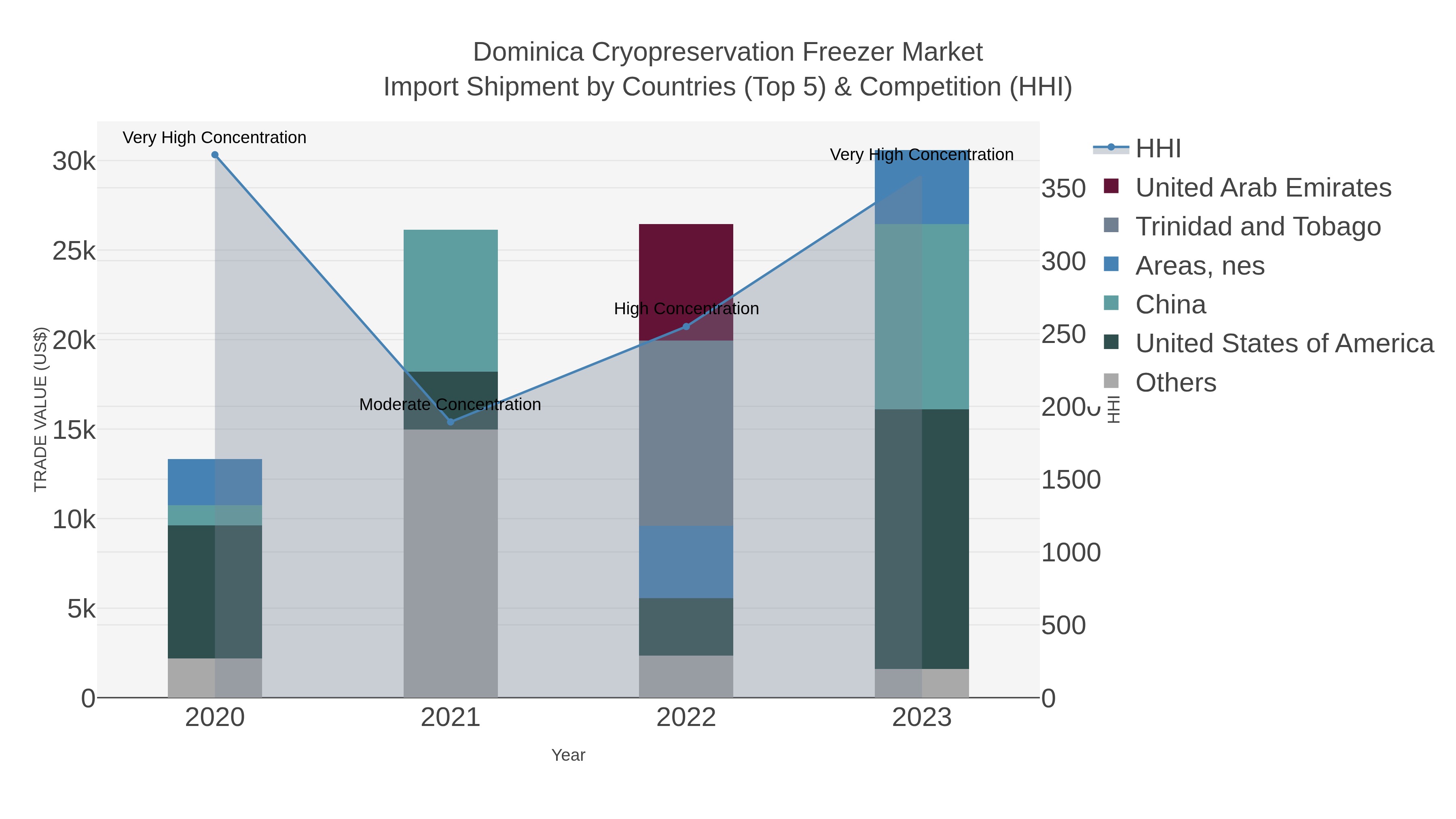 Dominica Cryopreservation Freezer Market Import Shipment by Countries (Top 5) & Competition (HHI)