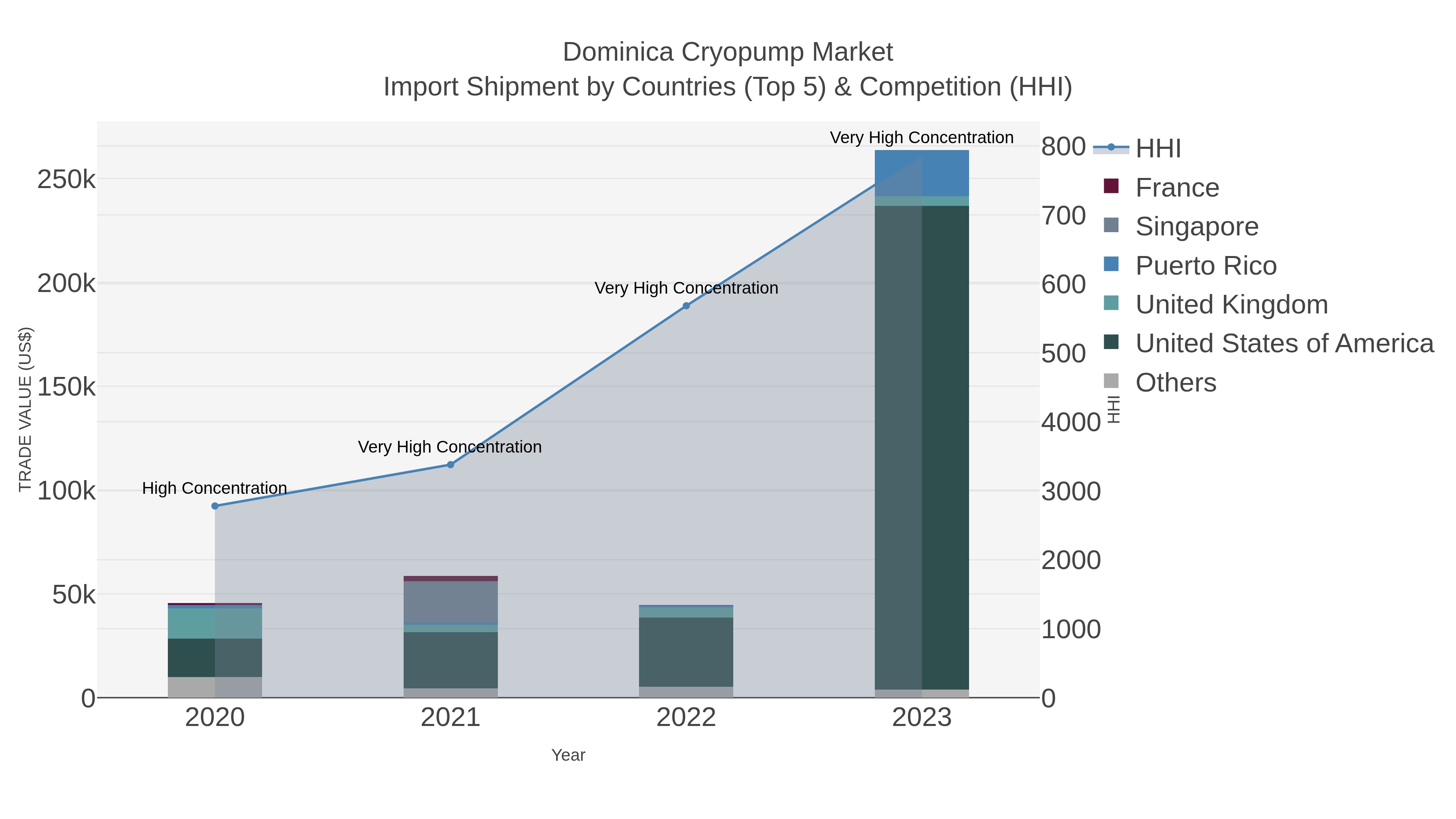 Dominica Cryopump Market Import Shipment by Countries (Top 5) & Competition (HHI)