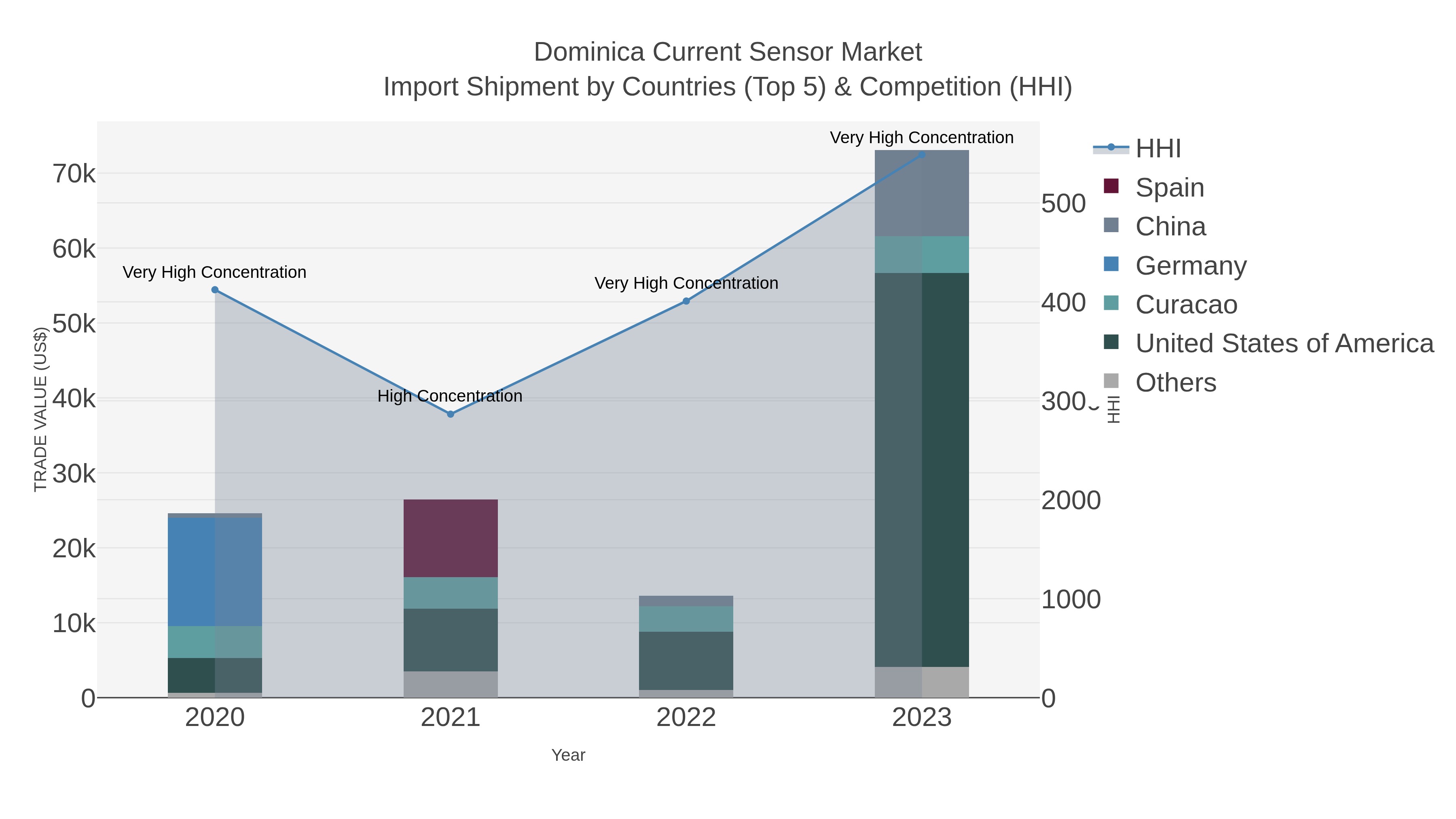 Dominica Current Sensor Market Import Shipment by Countries (Top 5) & Competition (HHI)