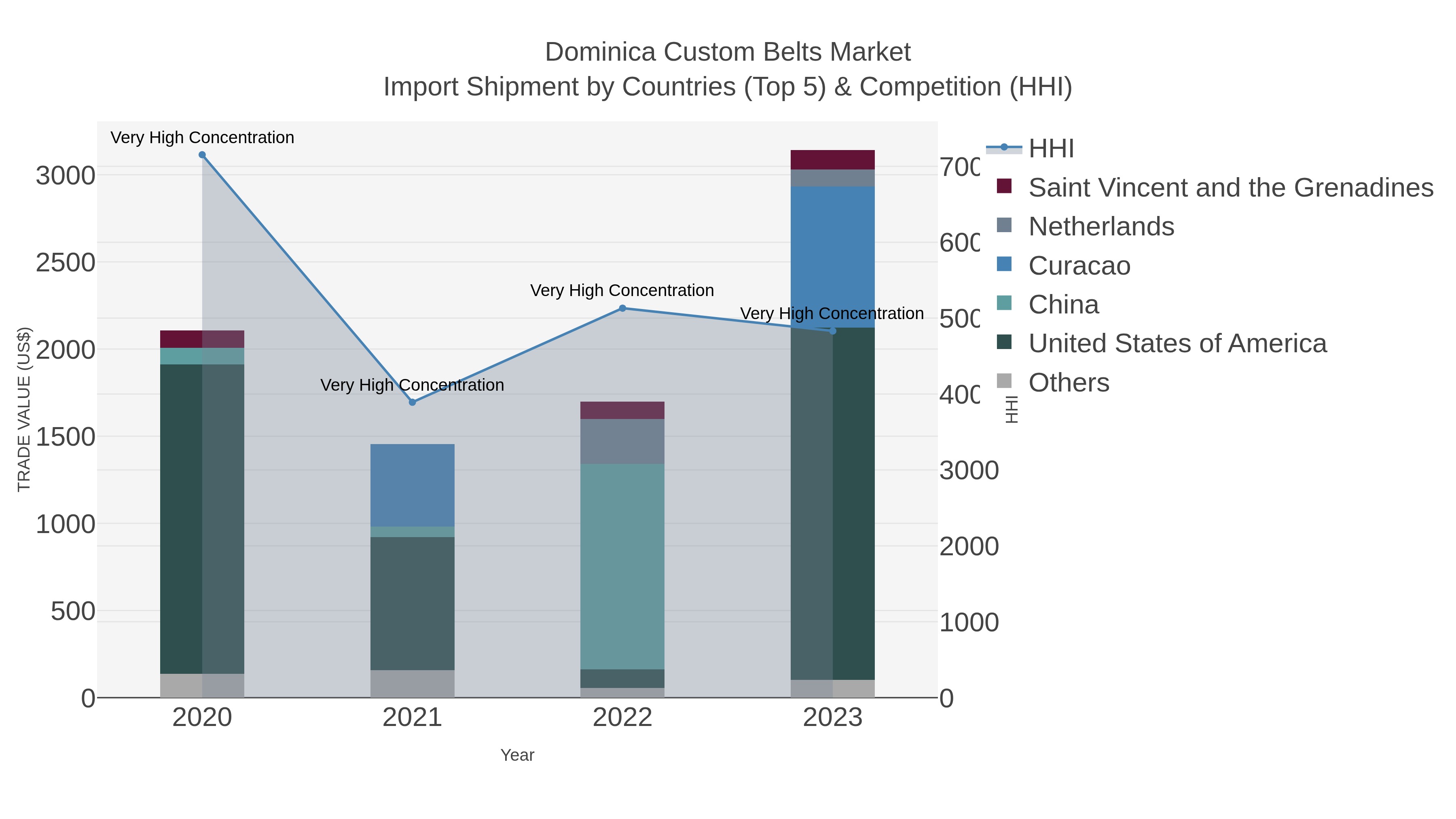 Dominica Custom Belts Market Import Shipment by Countries (Top 5) & Competition (HHI)