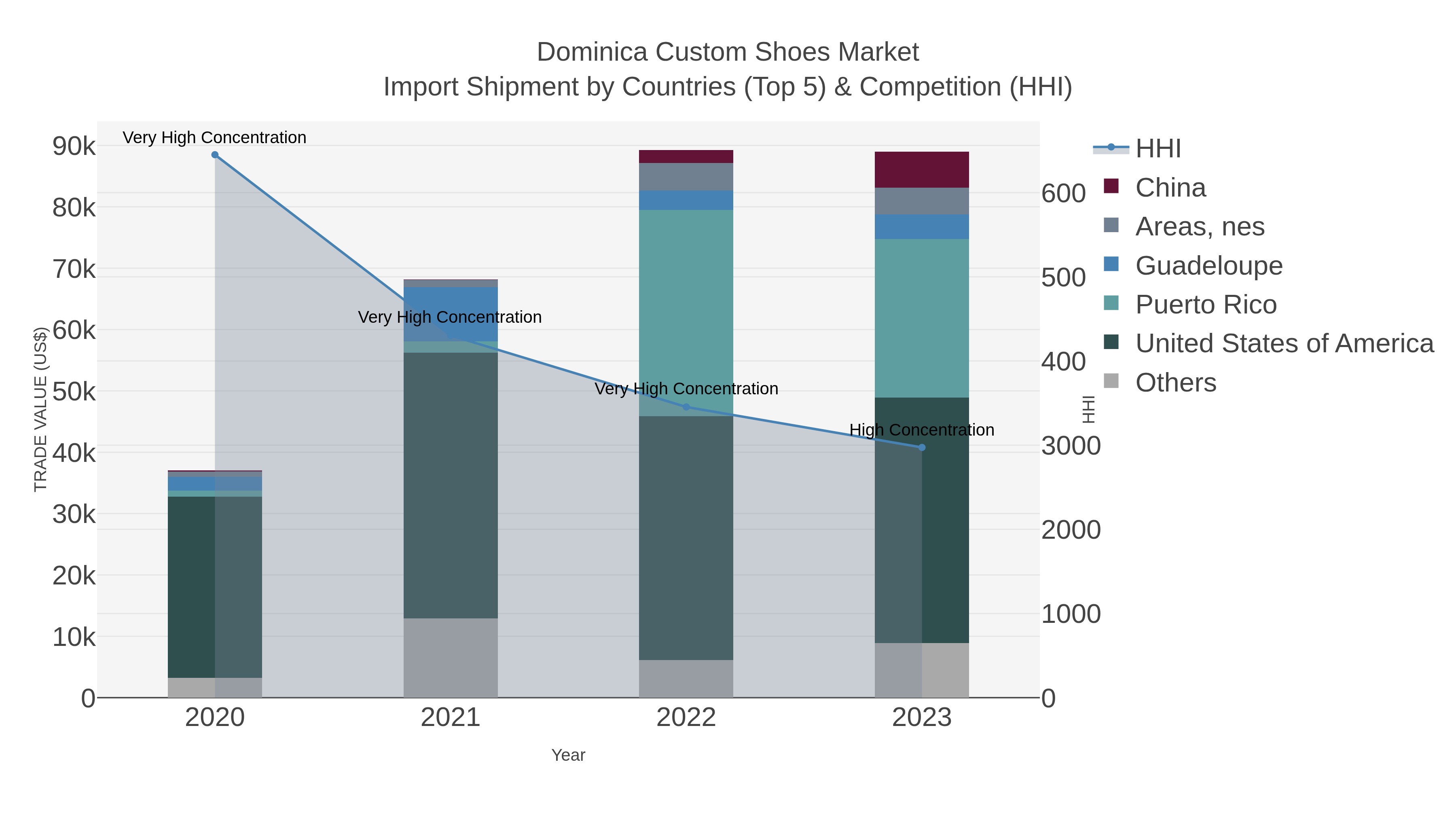 Dominica Custom Shoes Market Import Shipment by Countries (Top 5) & Competition (HHI)