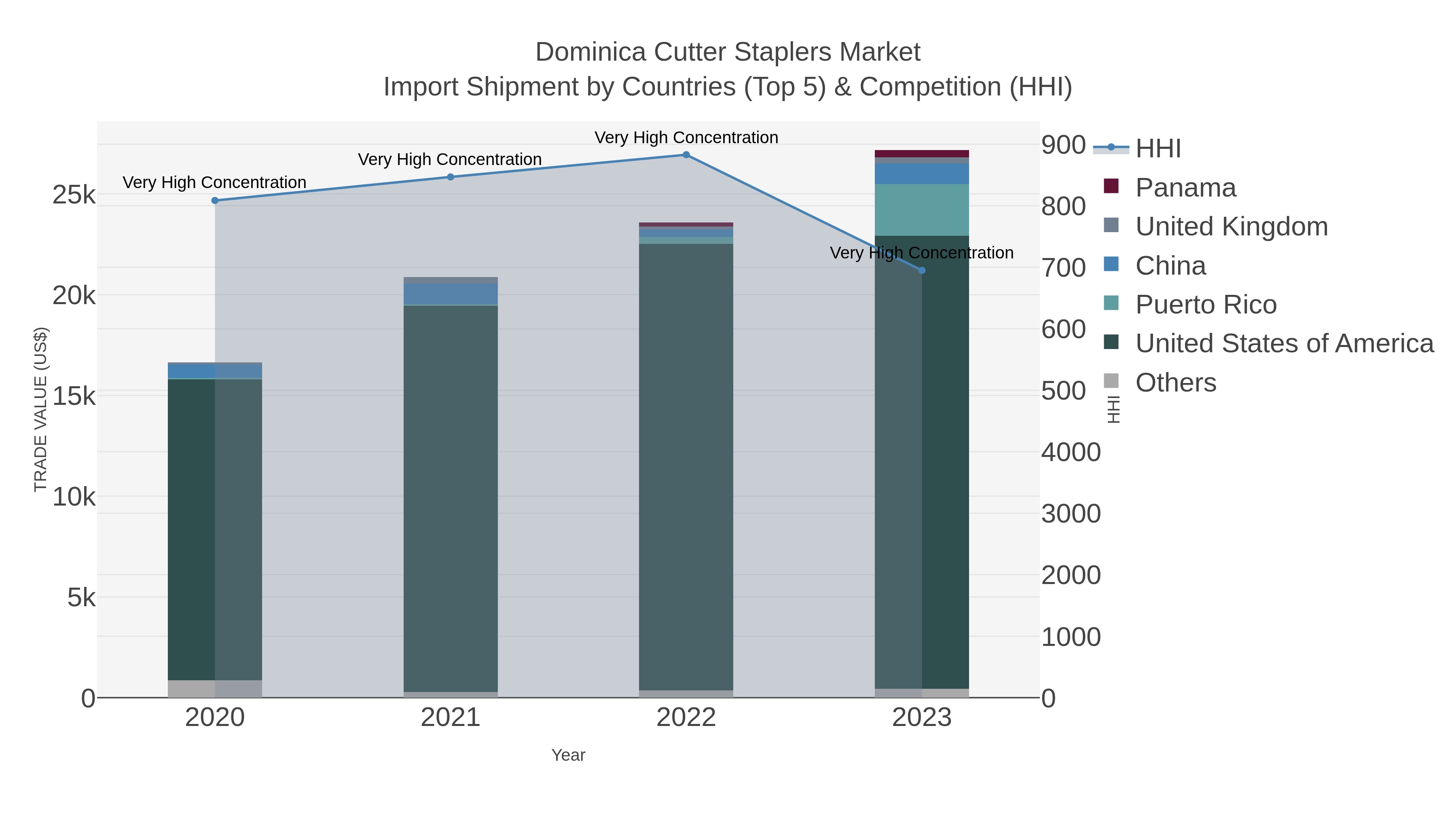 Dominica Cutter Staplers Market Import Shipment by Countries (Top 5) & Competition (HHI)
