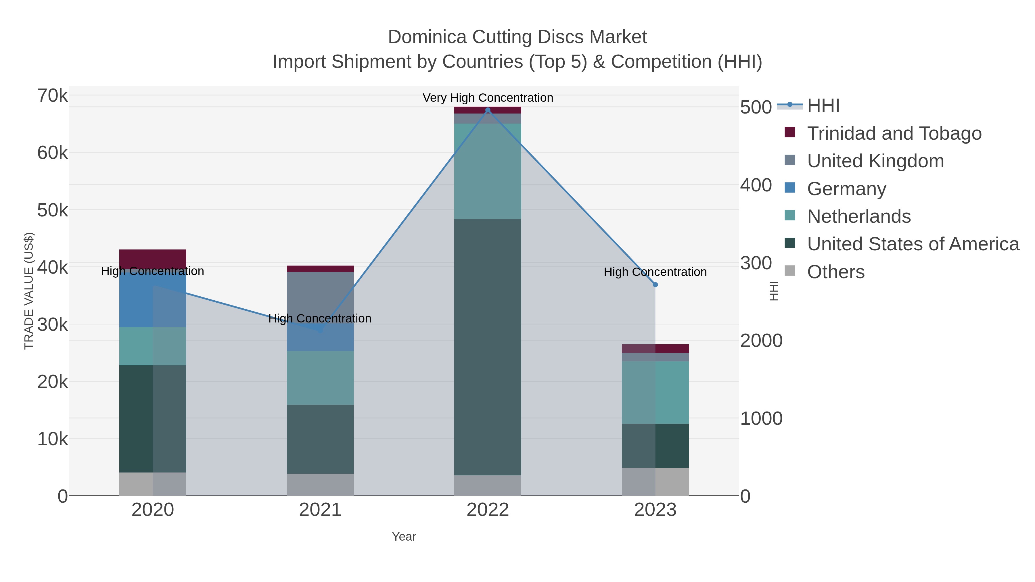 Dominica Cutting Discs Market Import Shipment by Countries (Top 5) & Competition (HHI)