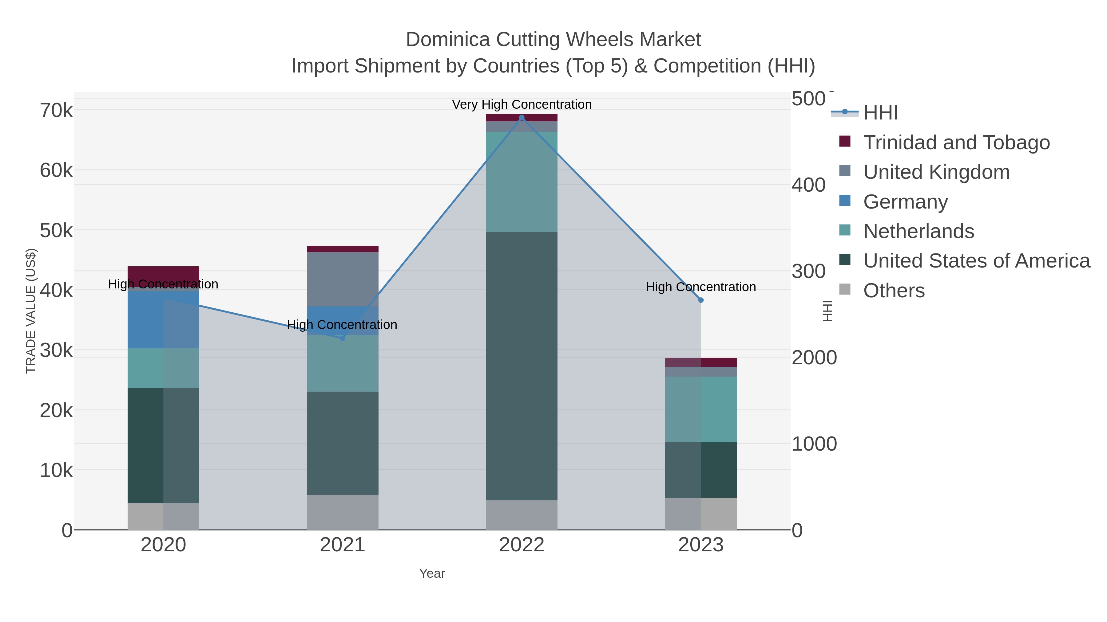 Dominica Cutting Wheels Market Import Shipment by Countries (Top 5) & Competition (HHI)