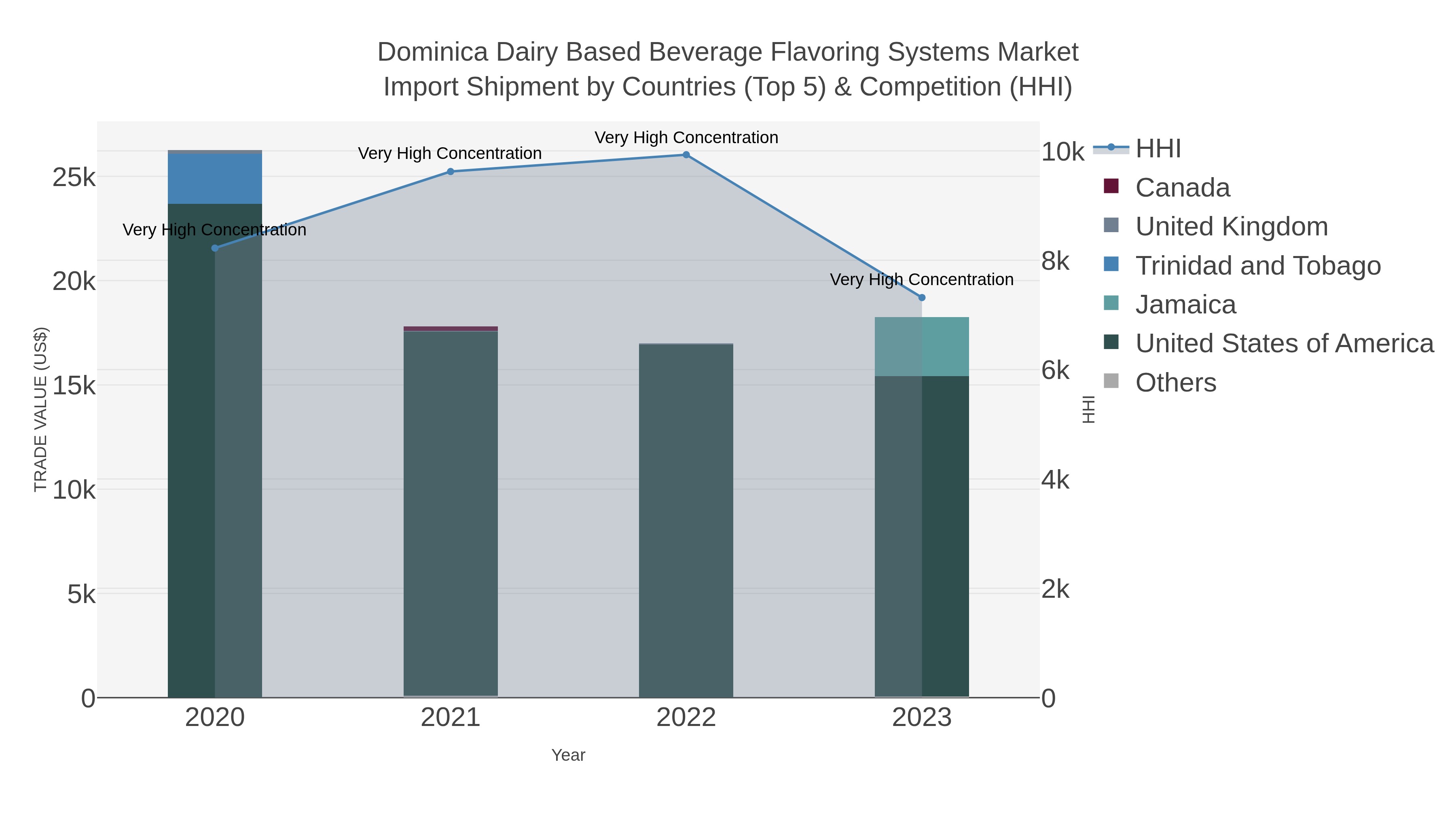 Dominica Dairy Based Beverage Flavoring Systems Market Import Shipment by Countries (Top 5) & Competition (HHI)
