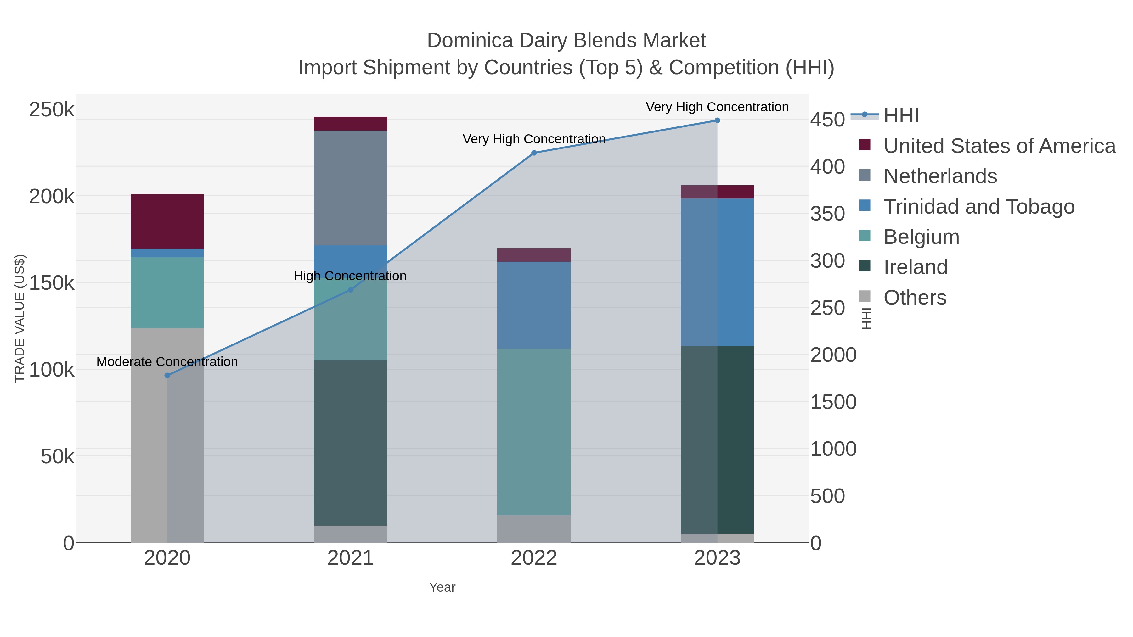 Dominica Dairy Blends Market Import Shipment by Countries (Top 5) & Competition (HHI)