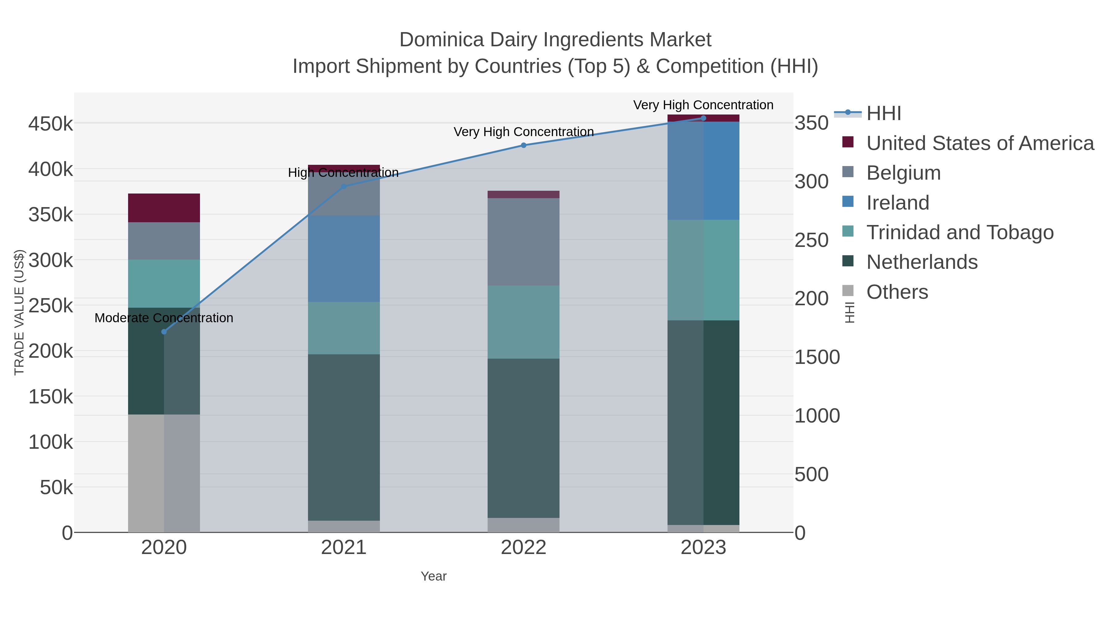 Dominica Dairy Ingredients Market Import Shipment by Countries (Top 5) & Competition (HHI)