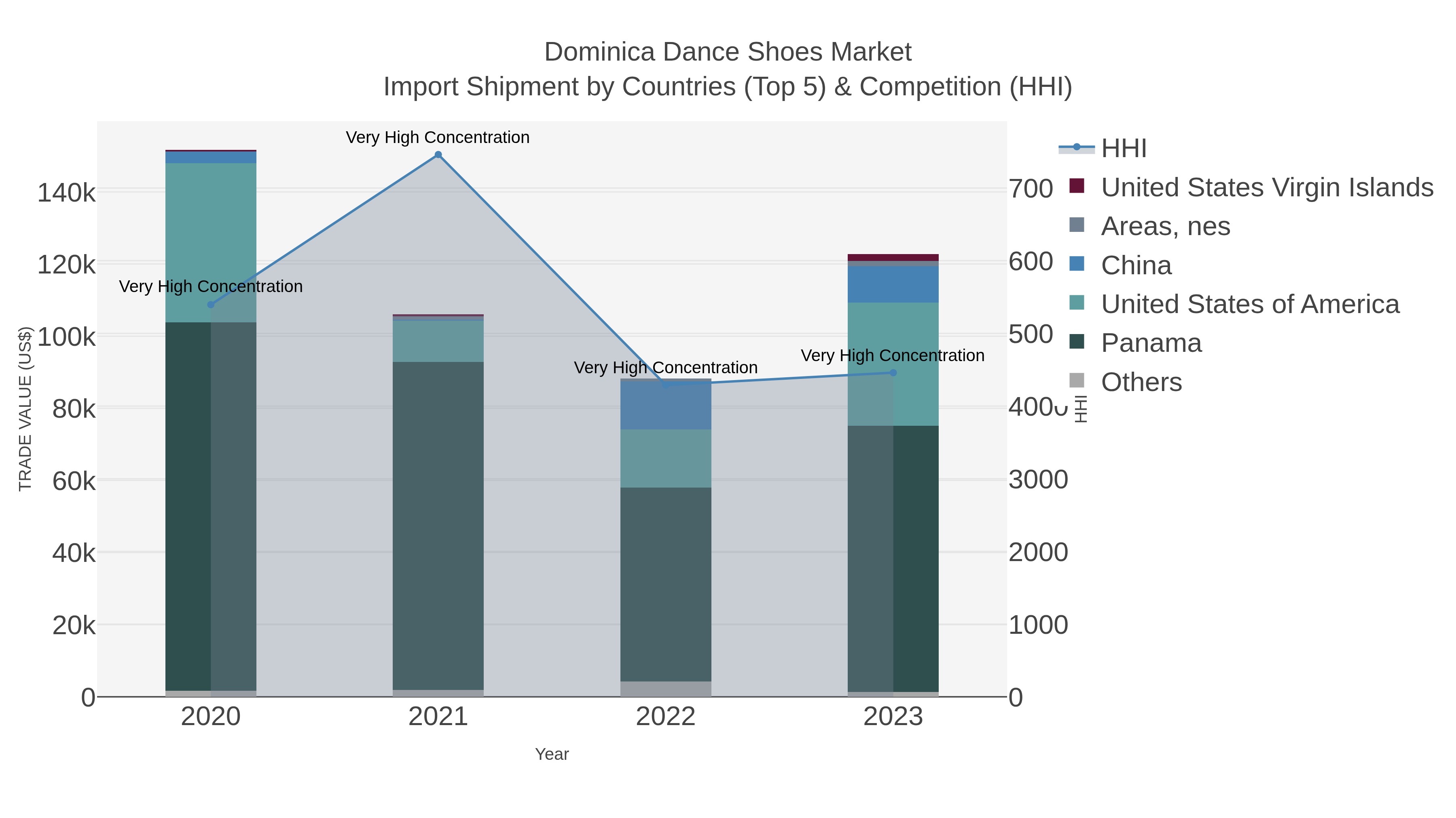 Dominica Dance Shoes Market Import Shipment by Countries (Top 5) & Competition (HHI)