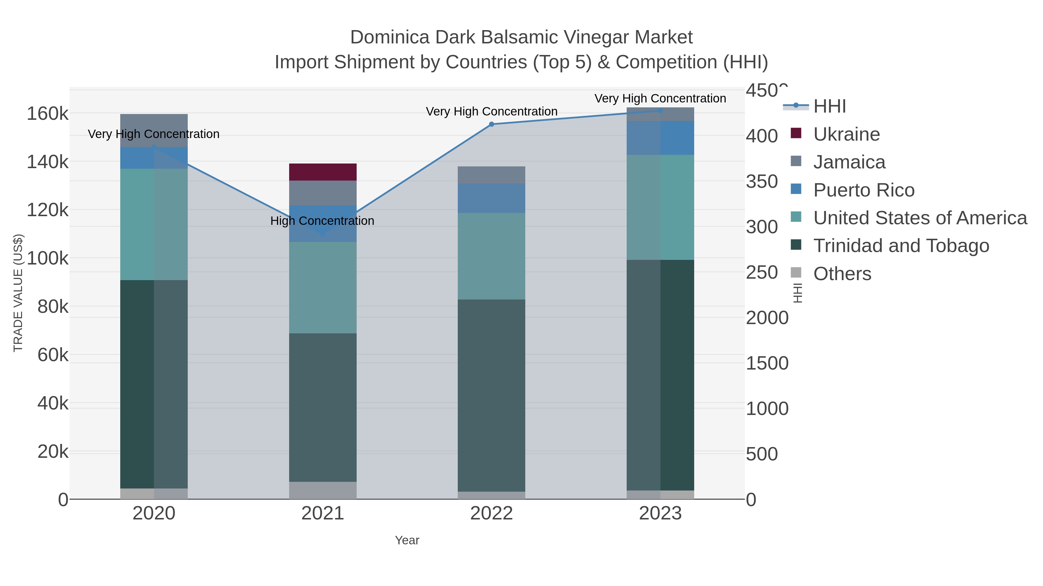 Dominica Dark Balsamic Vinegar Market Import Shipment by Countries (Top 5) & Competition (HHI)
