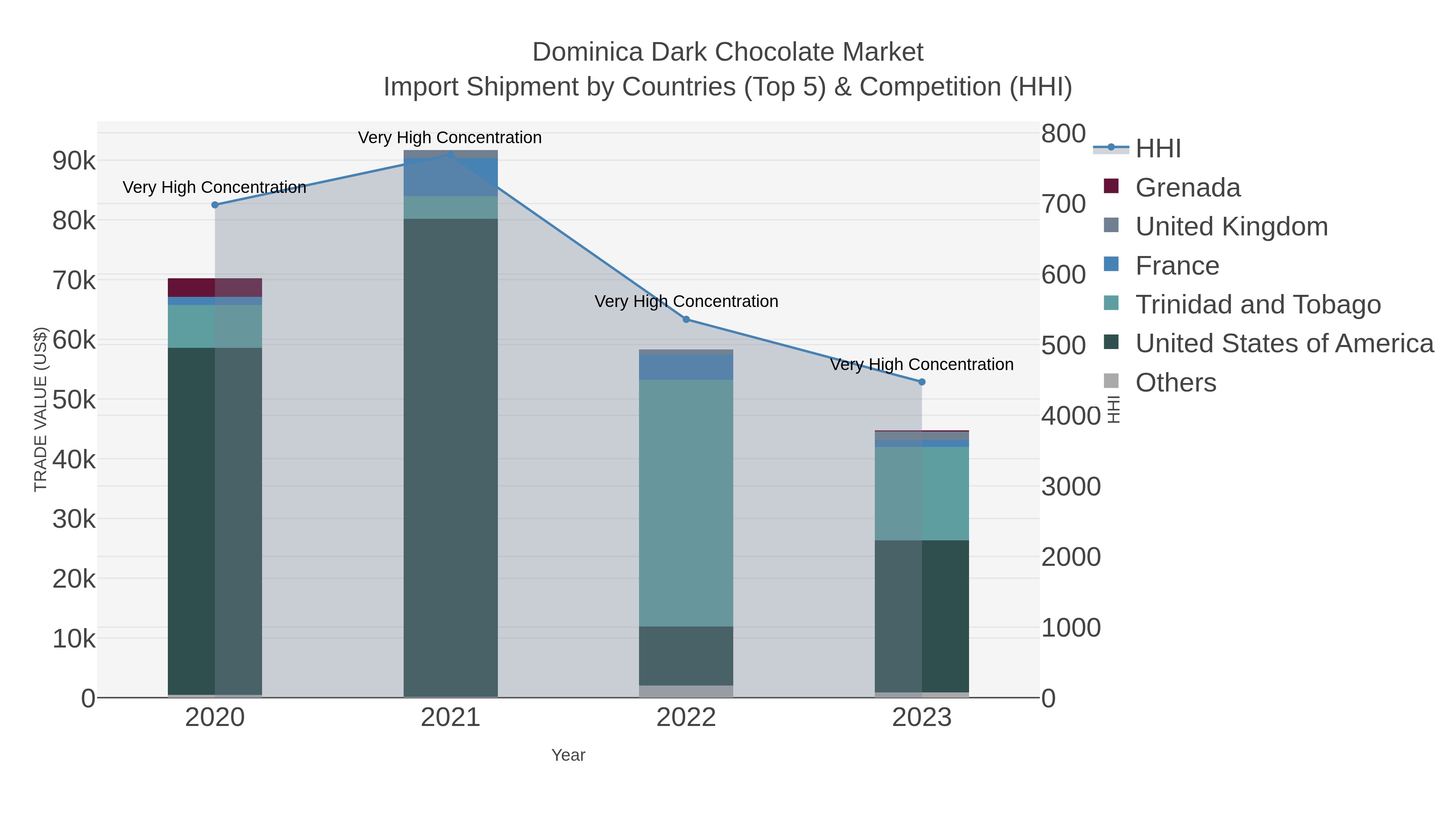 Dominica Dark Chocolate Market Import Shipment by Countries (Top 5) & Competition (HHI)