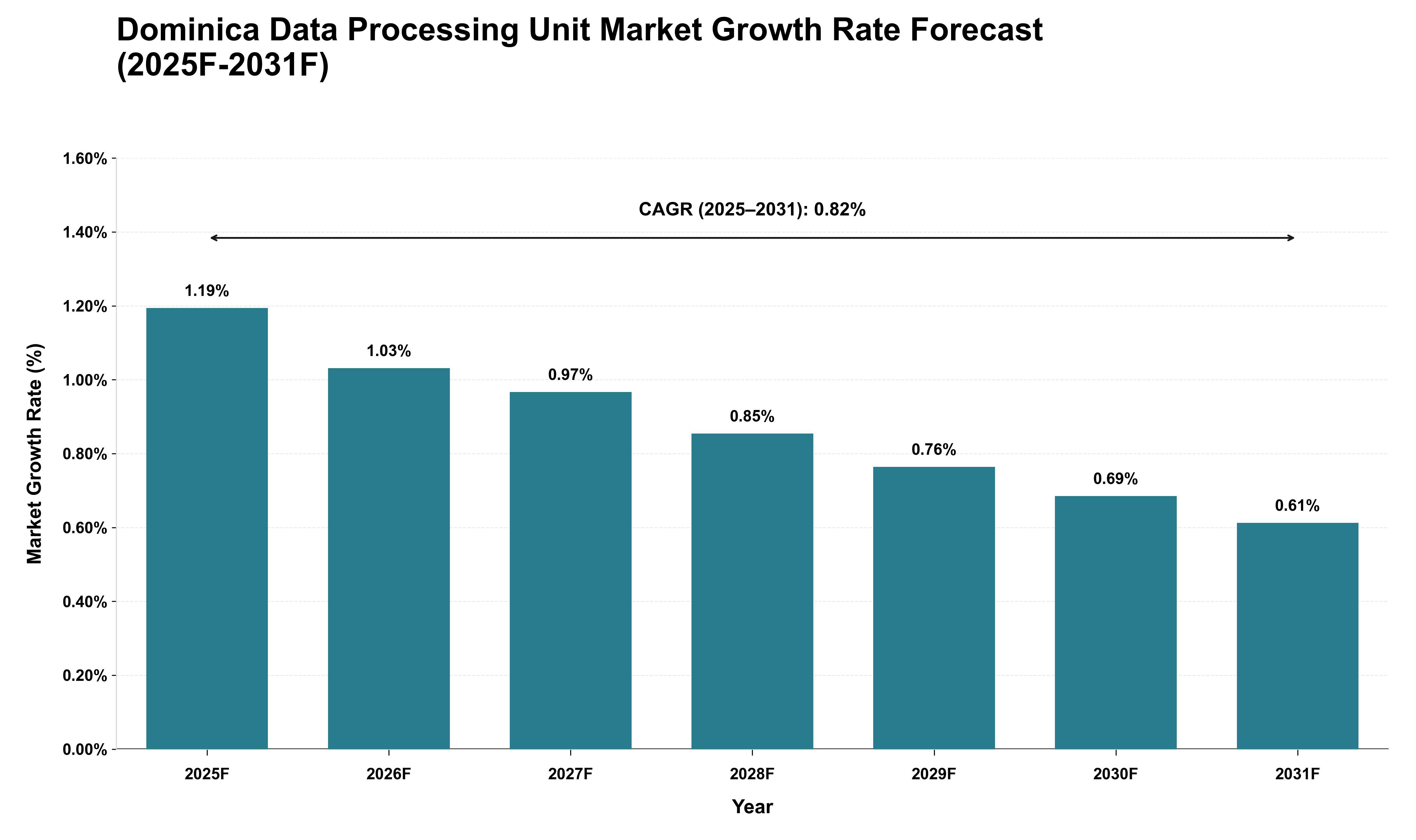 Dominica Data Processing Unit Market Growth Rate Analysis (2025 - 2031)