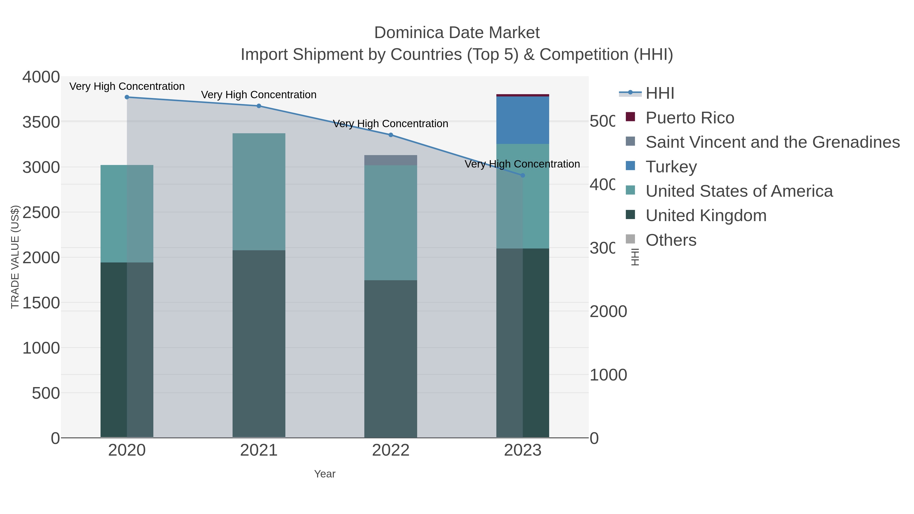 Dominica Date Market Import Shipment by Countries (Top 5) & Competition (HHI)