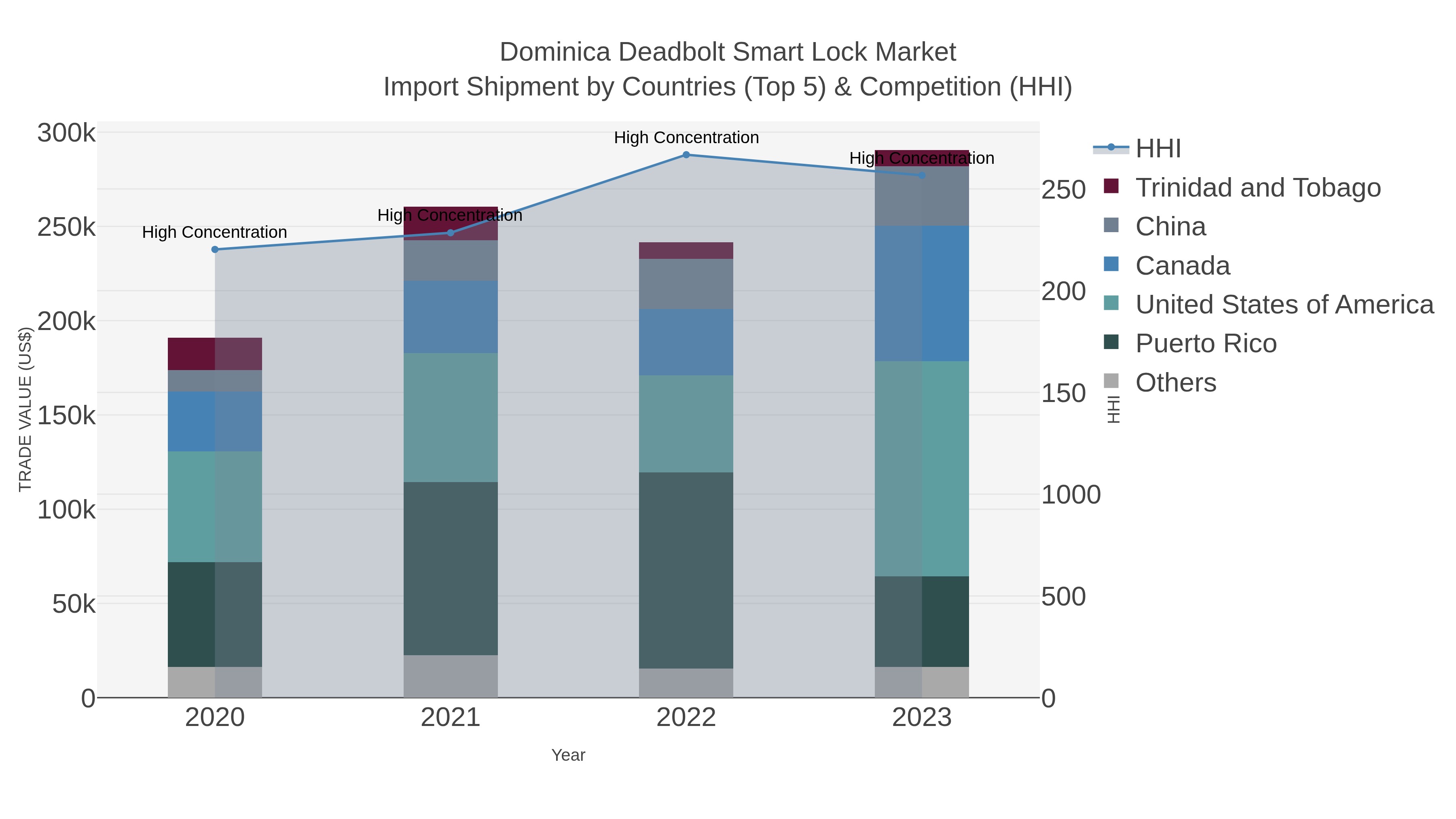 Dominica Deadbolt Smart Lock Market Import Shipment by Countries (Top 5) & Competition (HHI)