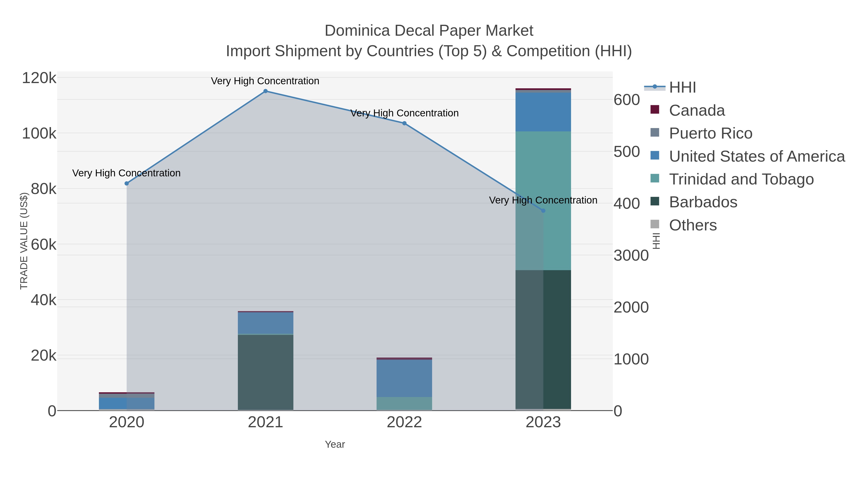 Dominica Decal Paper Market Import Shipment by Countries (Top 5) & Competition (HHI)