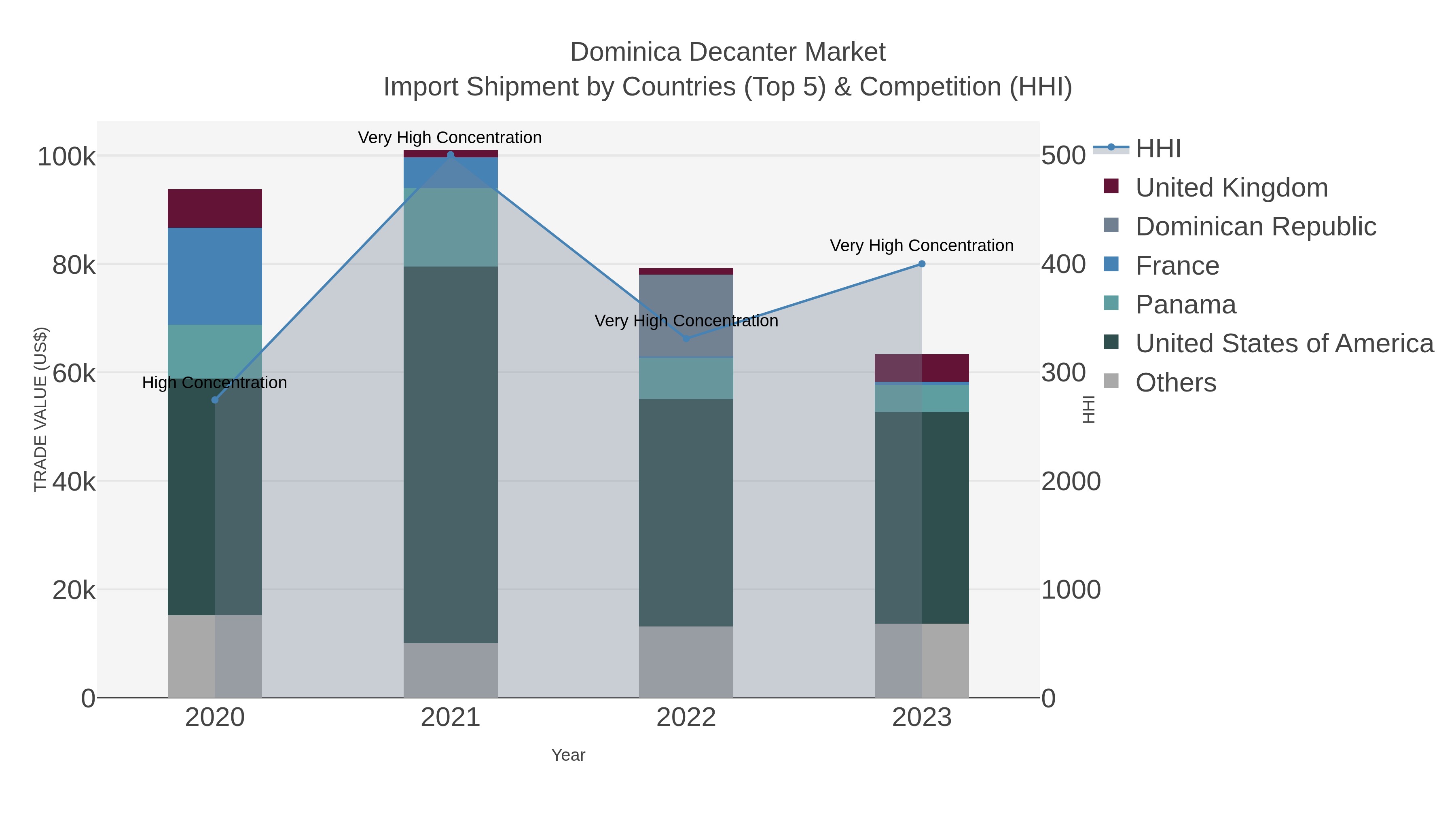 Dominica Decanter Market Import Shipment by Countries (Top 5) & Competition (HHI)