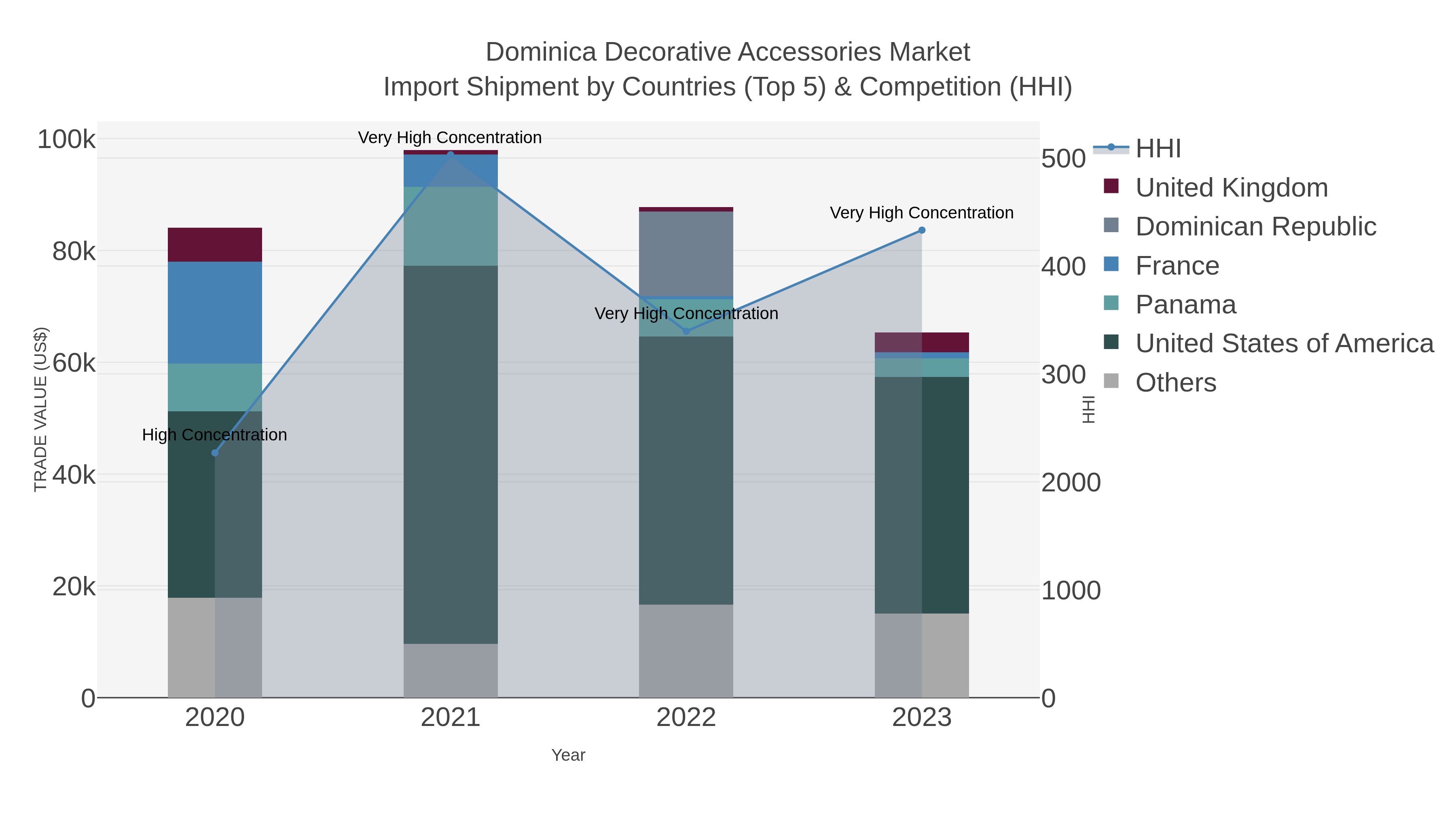 Dominica Decorative Accessories Market Import Shipment by Countries (Top 5) & Competition (HHI)