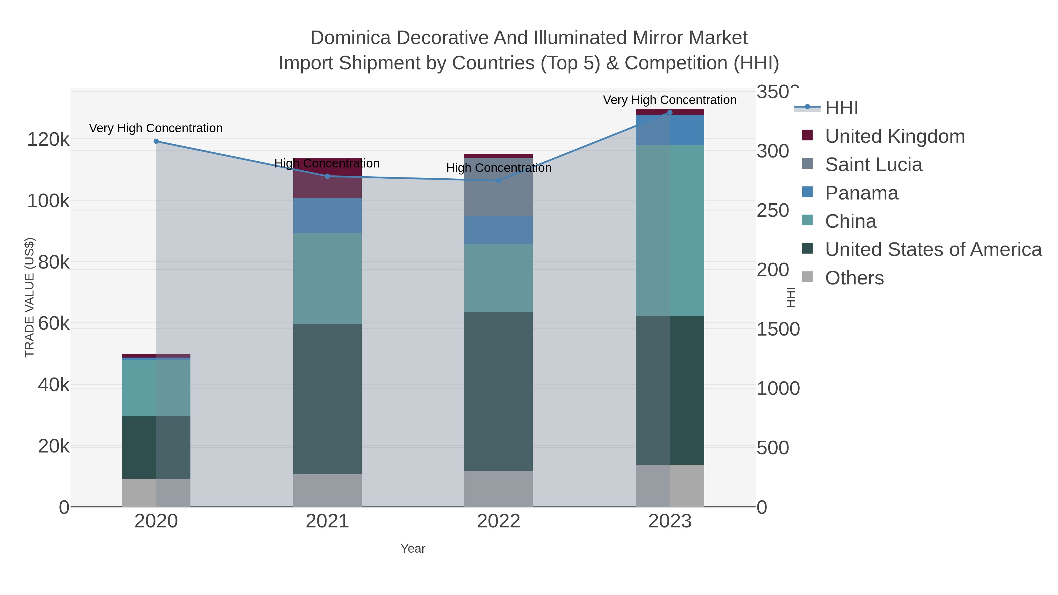 Dominica Decorative And Illuminated Mirror Market Import Shipment by Countries (Top 5) & Competition (HHI)