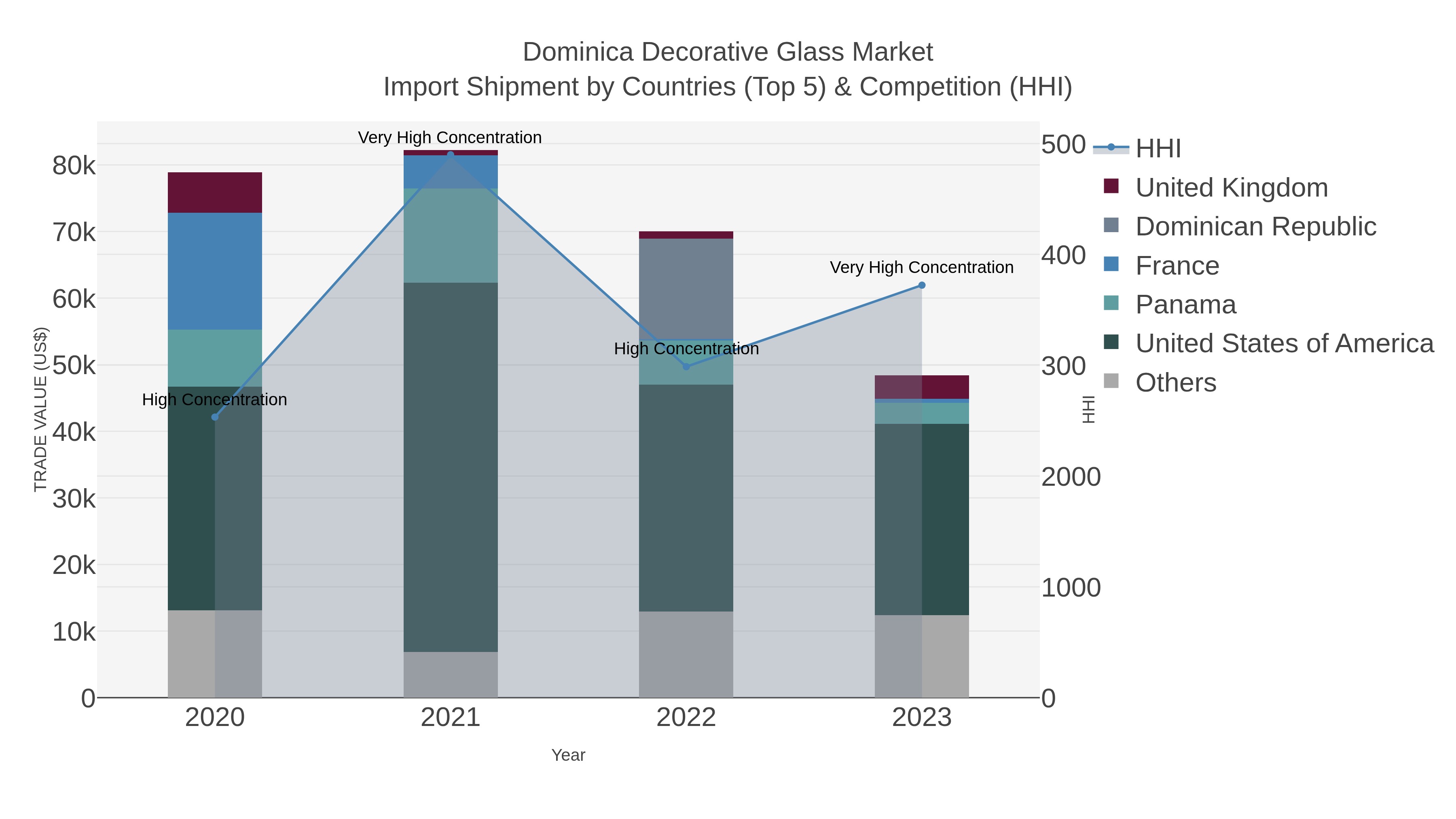 Dominica Decorative Glass Market Import Shipment by Countries (Top 5) & Competition (HHI)