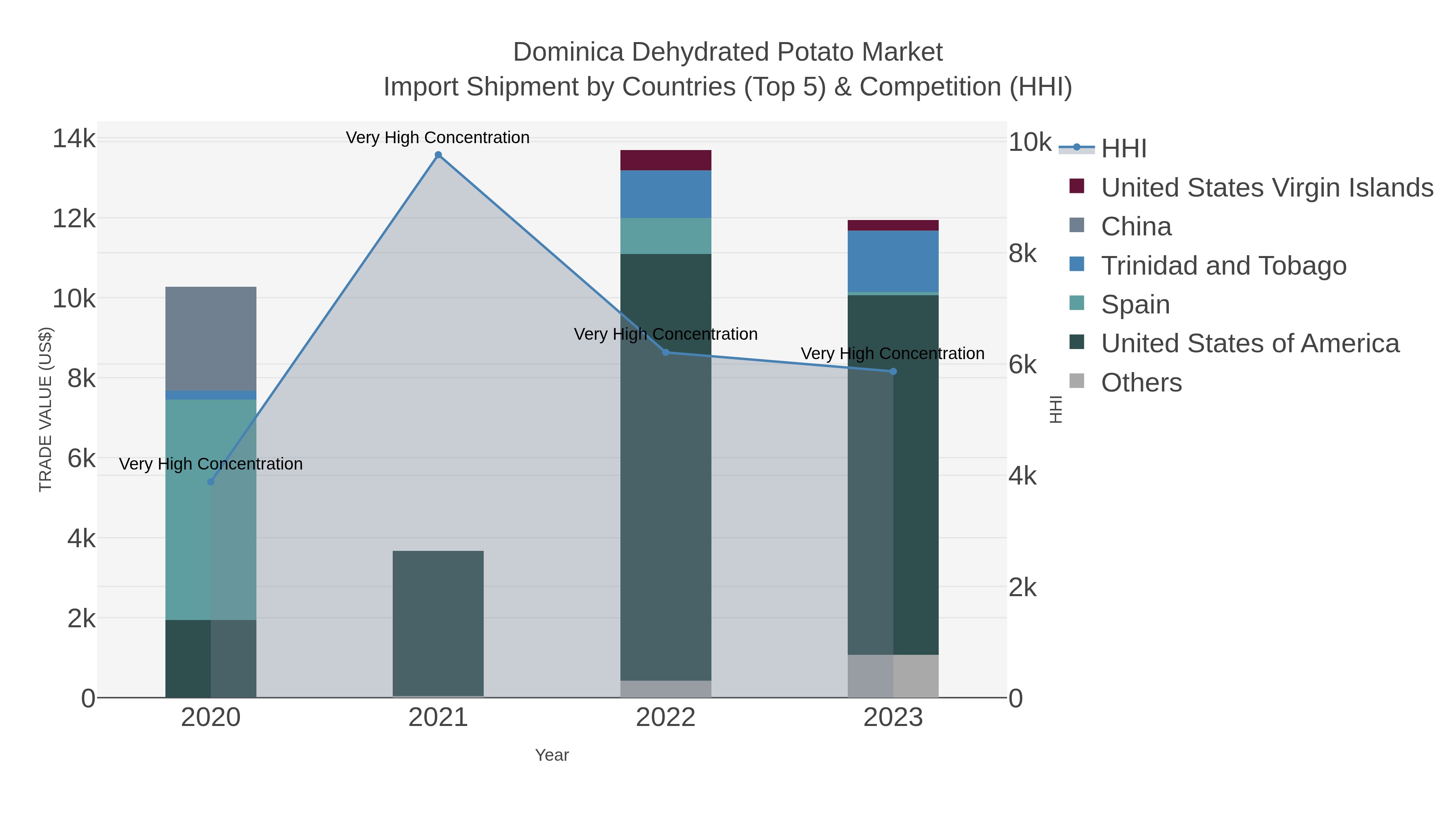 Dominica Dehydrated Potato Market Import Shipment by Countries (Top 5) & Competition (HHI)
