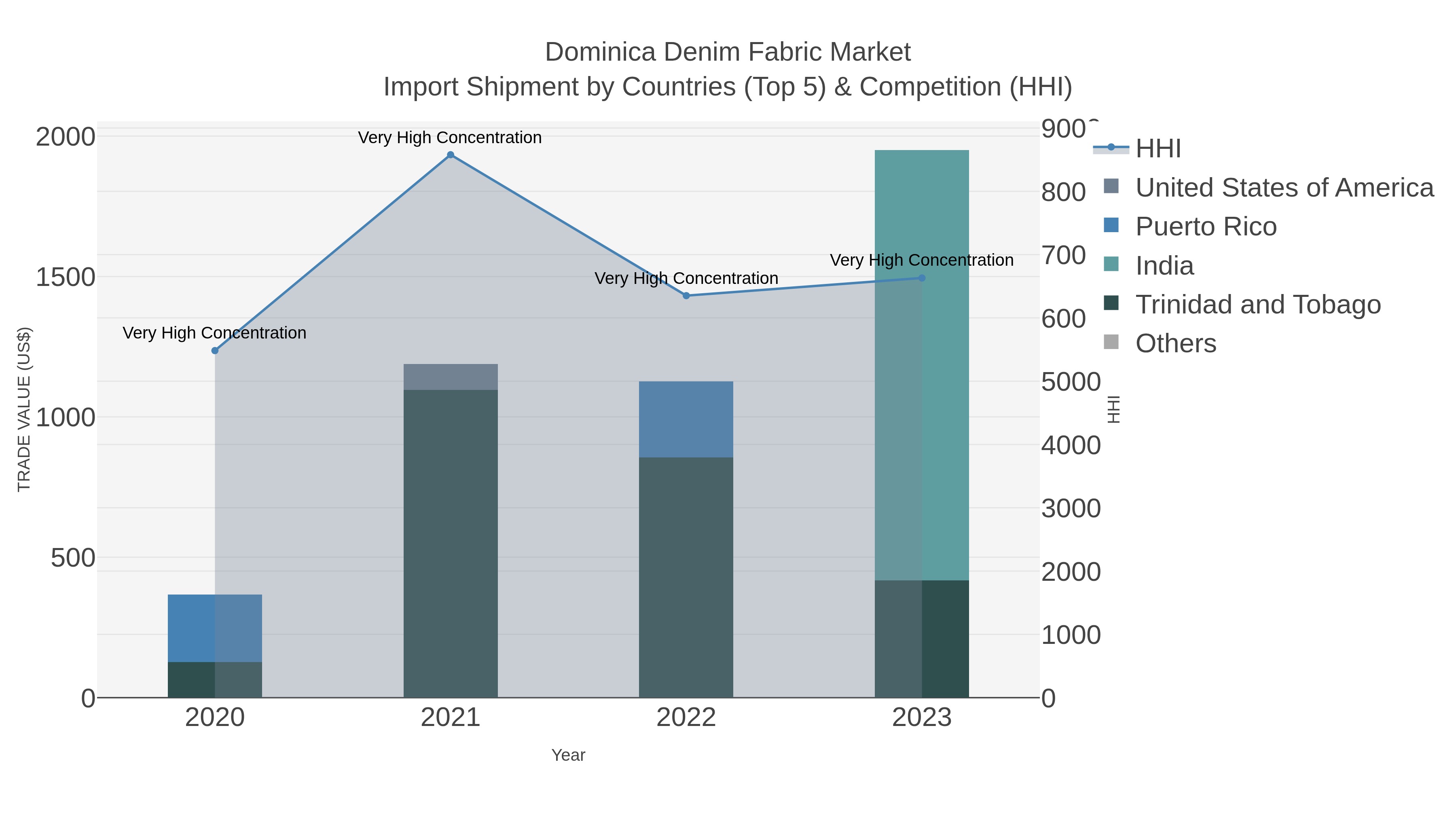 Dominica Denim Fabric Market Import Shipment by Countries (Top 5) & Competition (HHI)