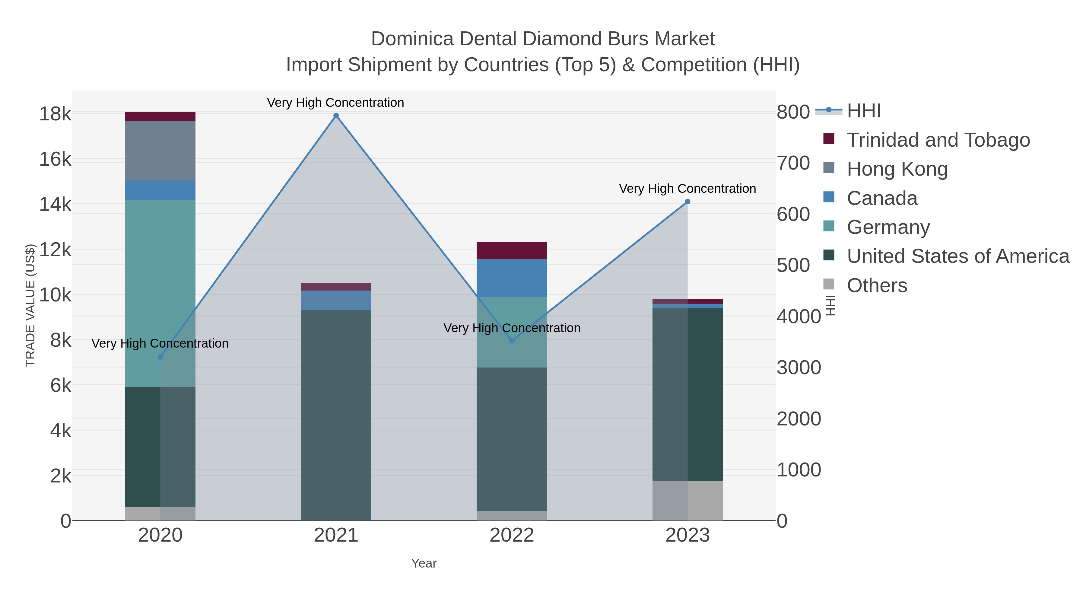 Dominica Dental Diamond Burs Market Import Shipment by Countries (Top 5) & Competition (HHI)