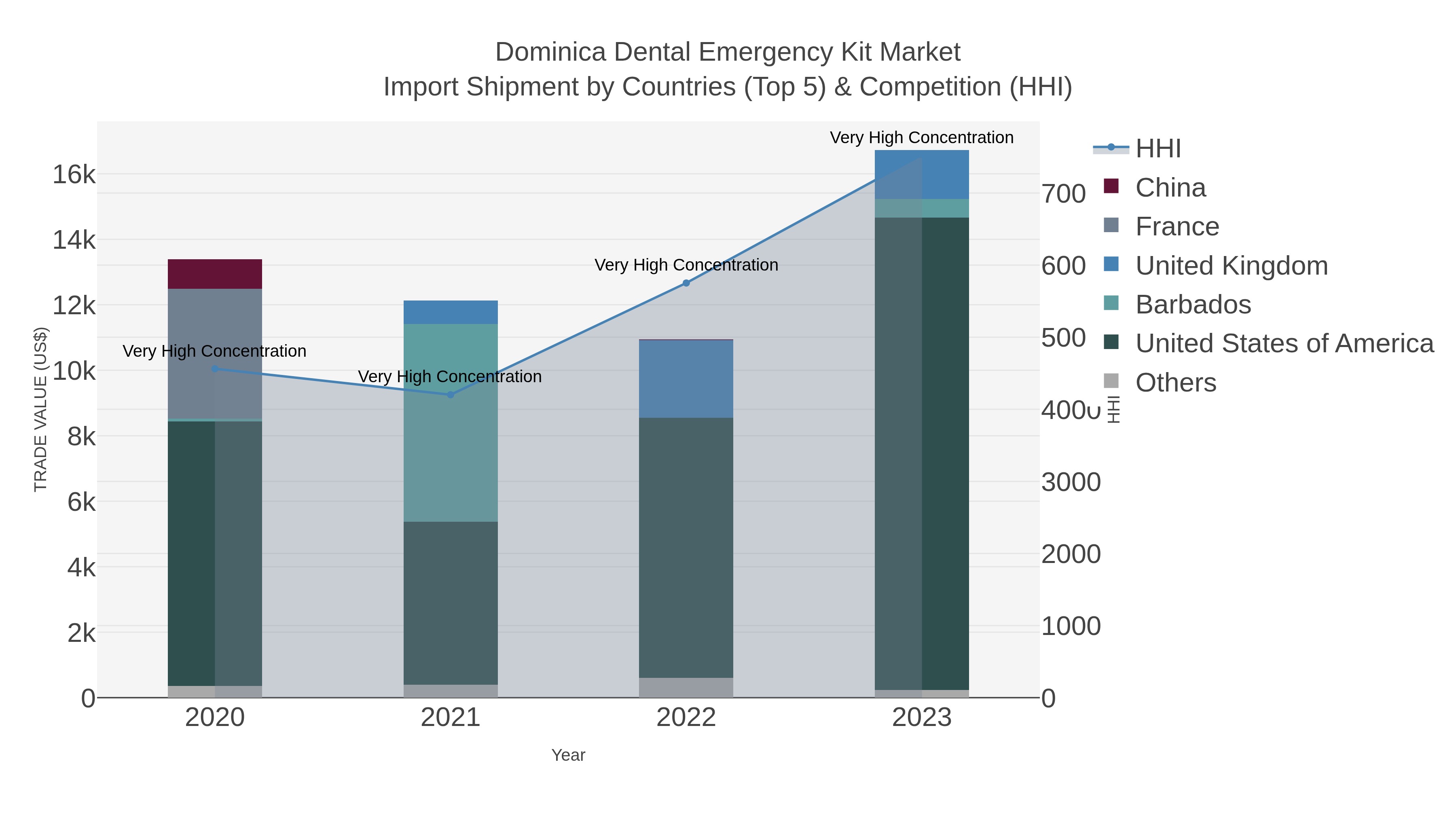 Dominica Dental Emergency Kit Market Import Shipment by Countries (Top 5) & Competition (HHI)