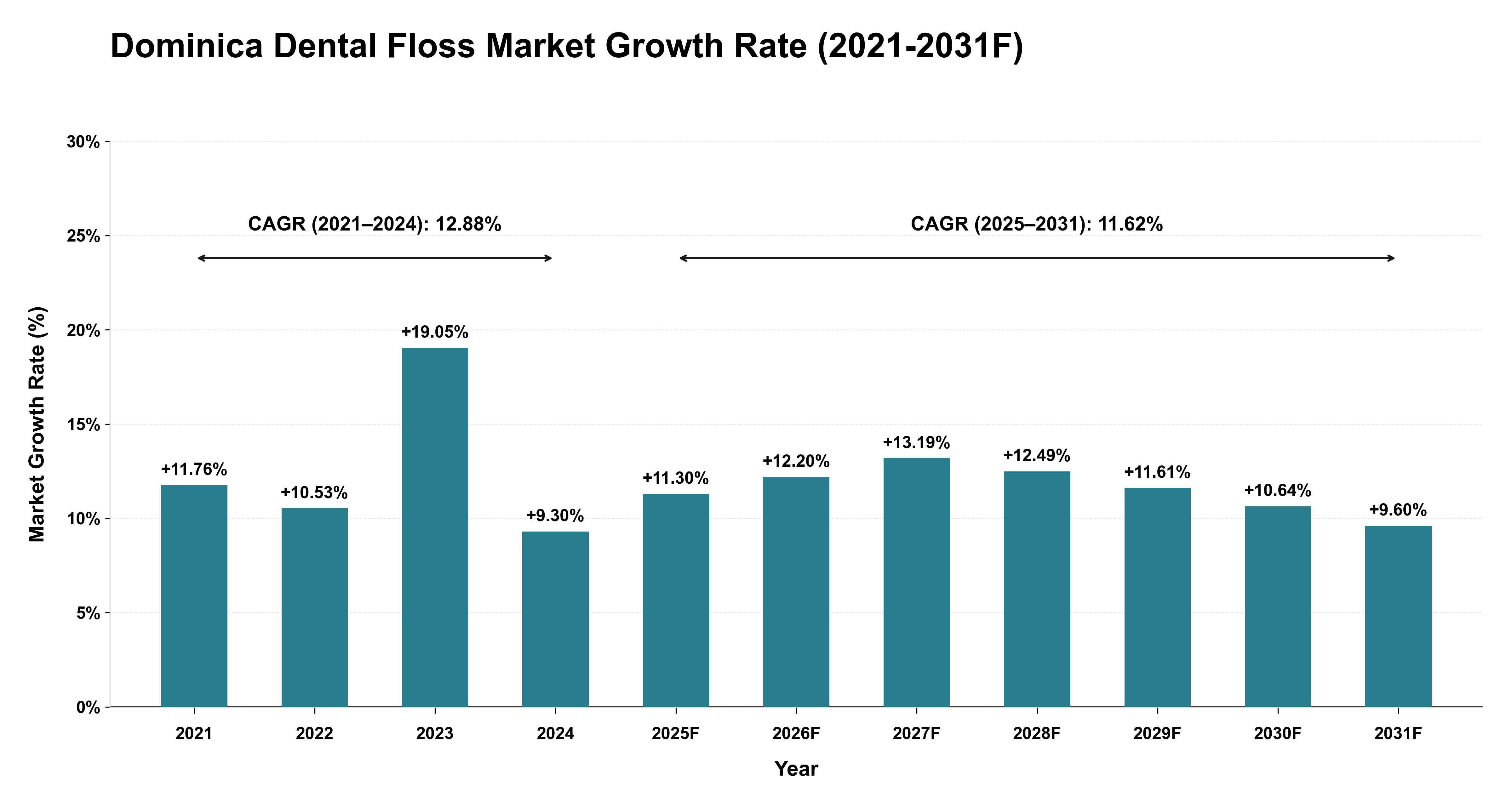 Dominica Dental Floss Market Year-wise Growth Rate (2021-2031F)