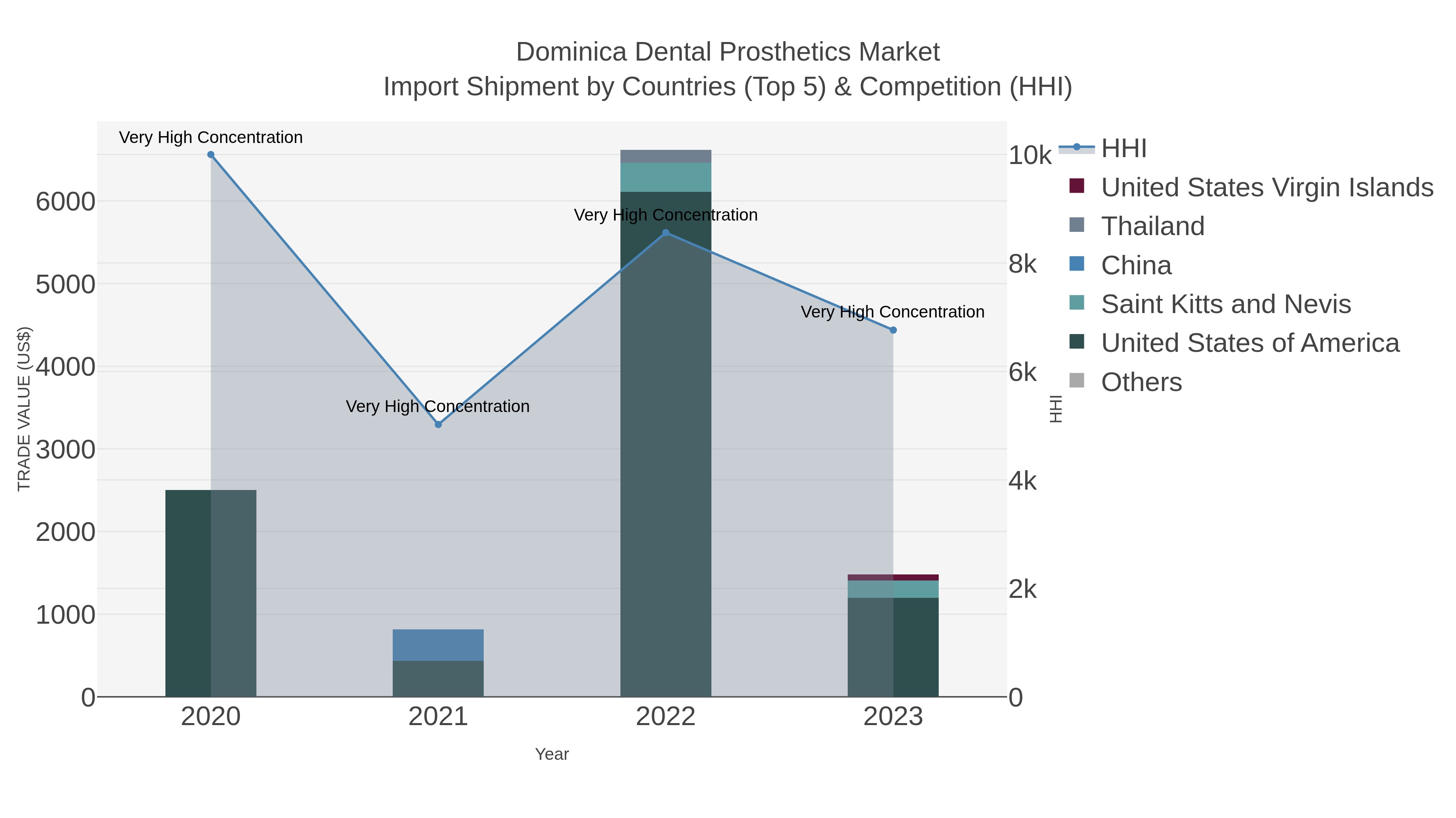 Dominica Dental Prosthetics Market Import Shipment by Countries (Top 5) & Competition (HHI)