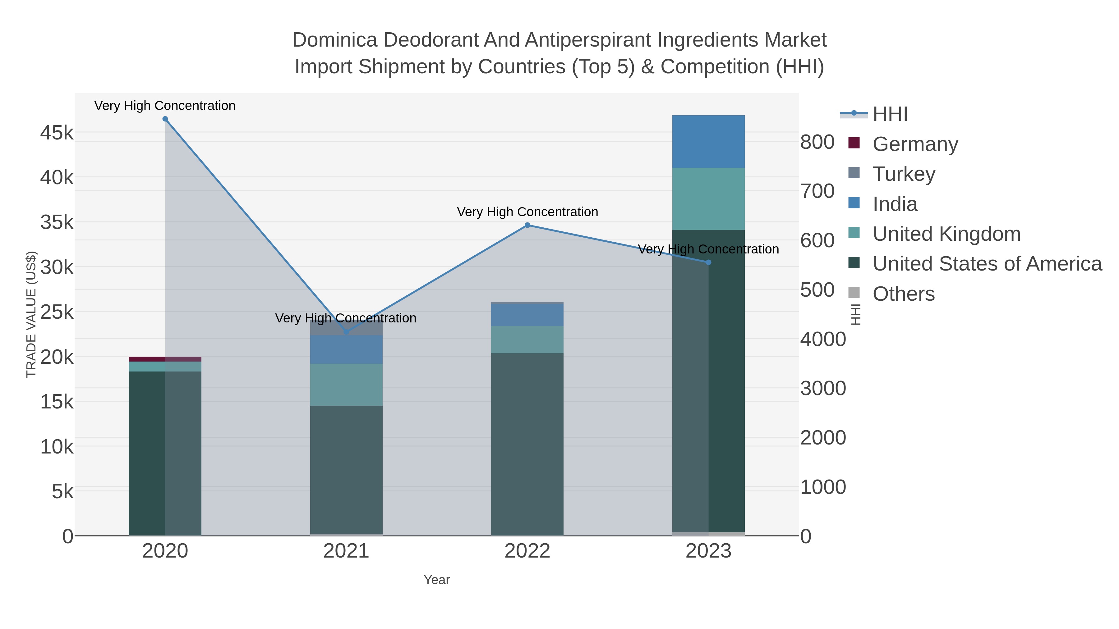 Dominica Deodorant And Antiperspirant Ingredients Market Import Shipment by Countries (Top 5) & Competition (HHI)
