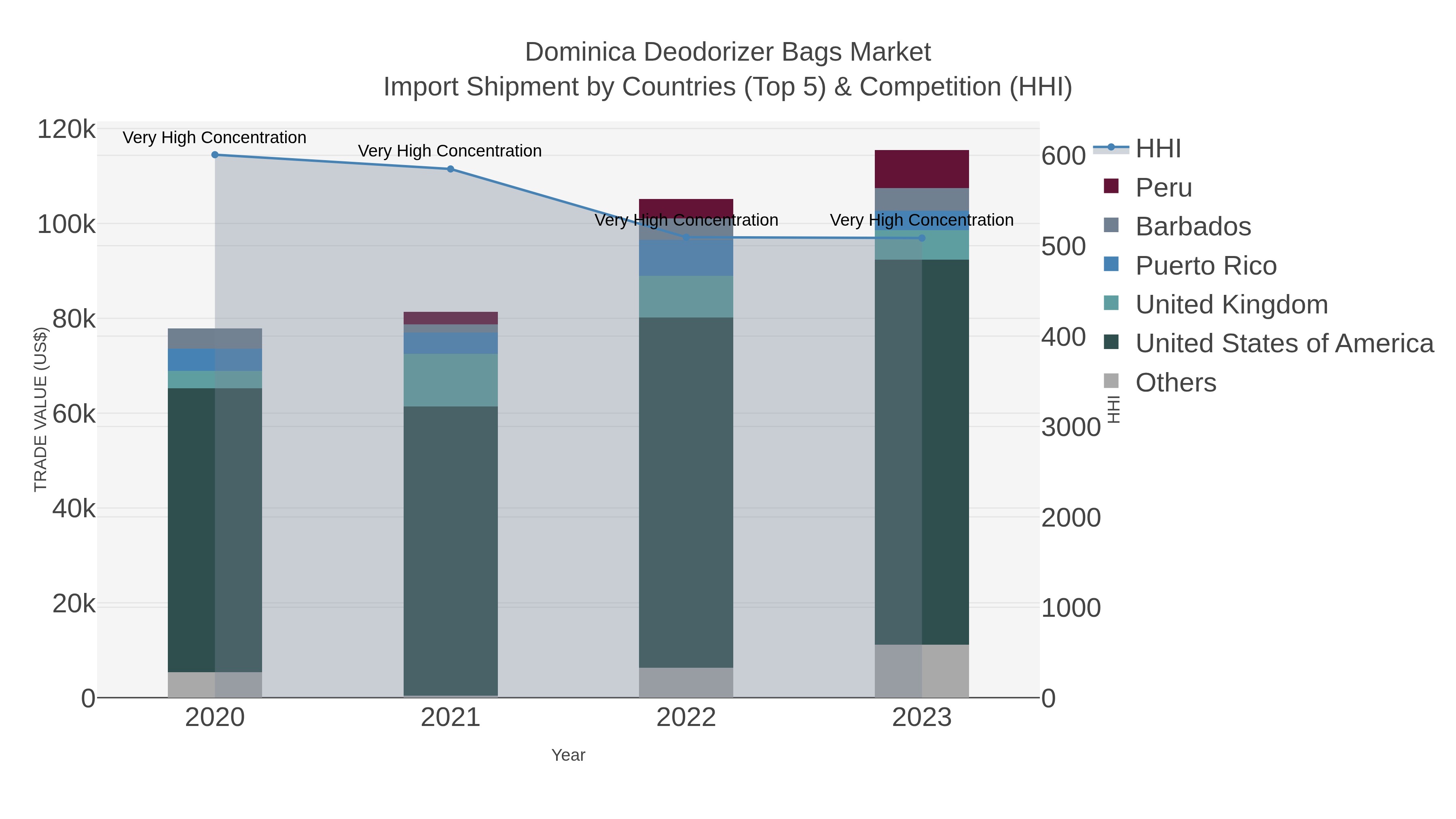 Dominica Deodorizer Bags Market Import Shipment by Countries (Top 5) & Competition (HHI)