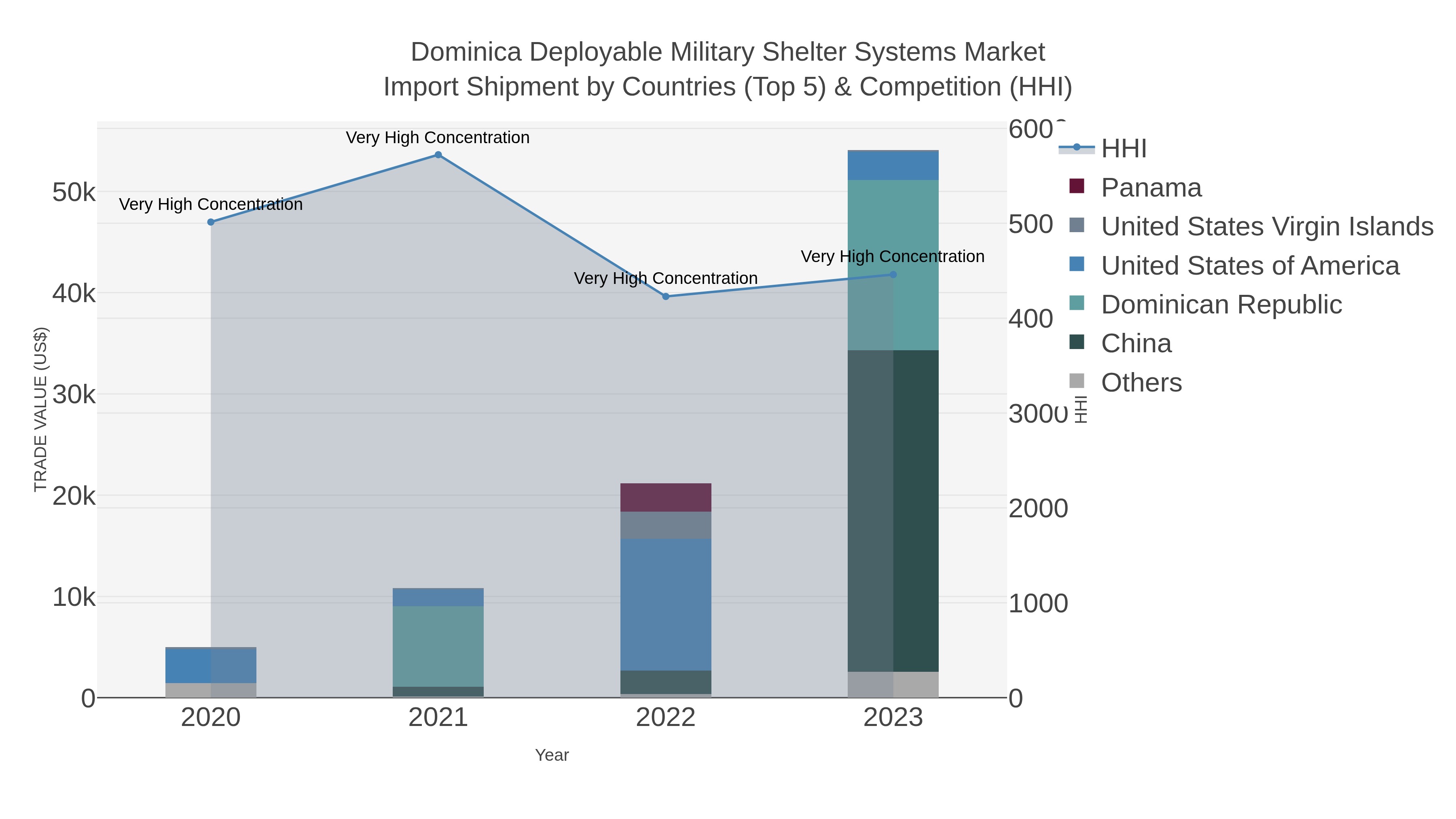 Dominica Deployable Military Shelter Systems Market Import Shipment by Countries (Top 5) & Competition (HHI)