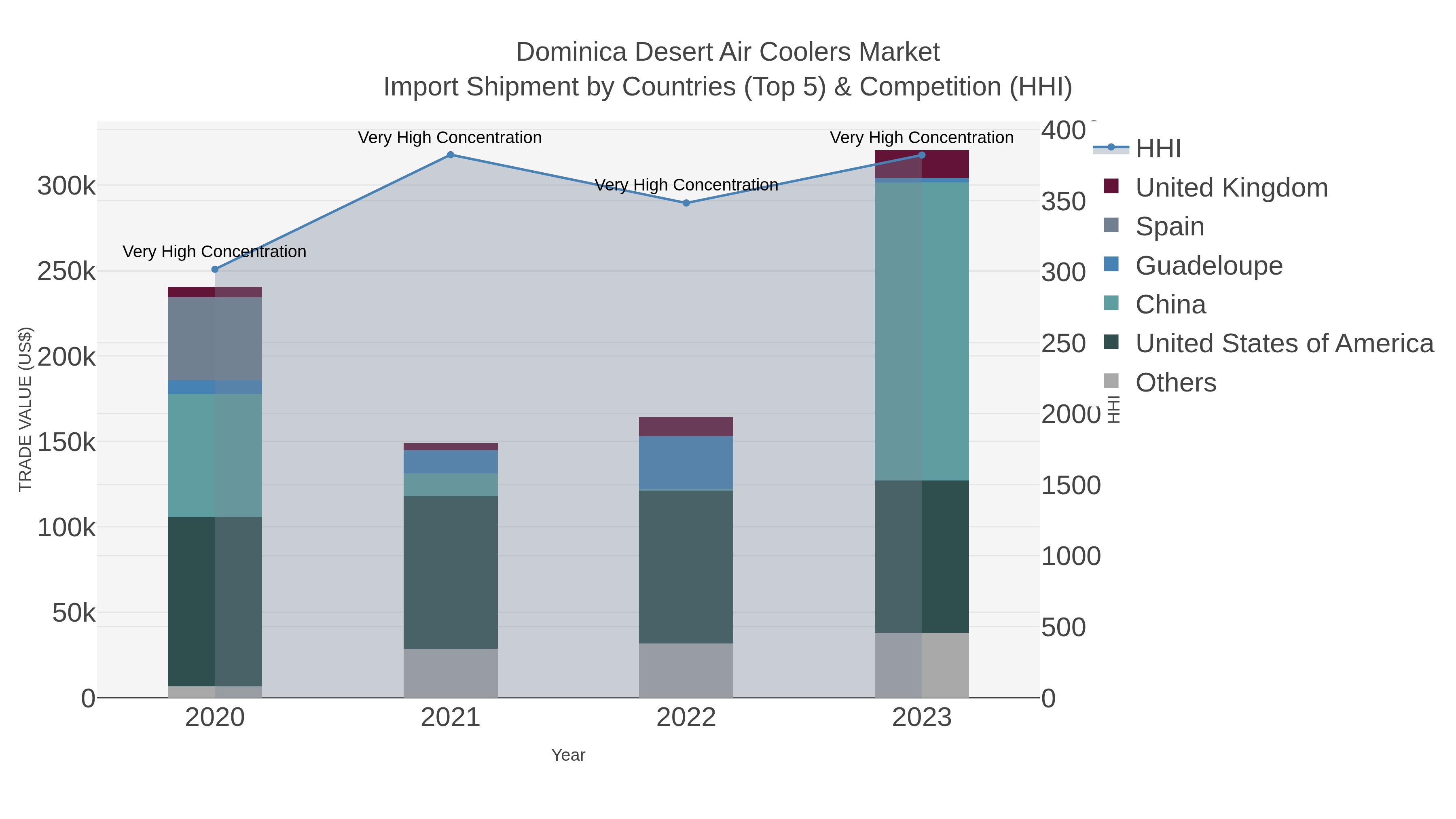Dominica Desert Air Coolers Market Import Shipment by Countries (Top 5) & Competition (HHI)