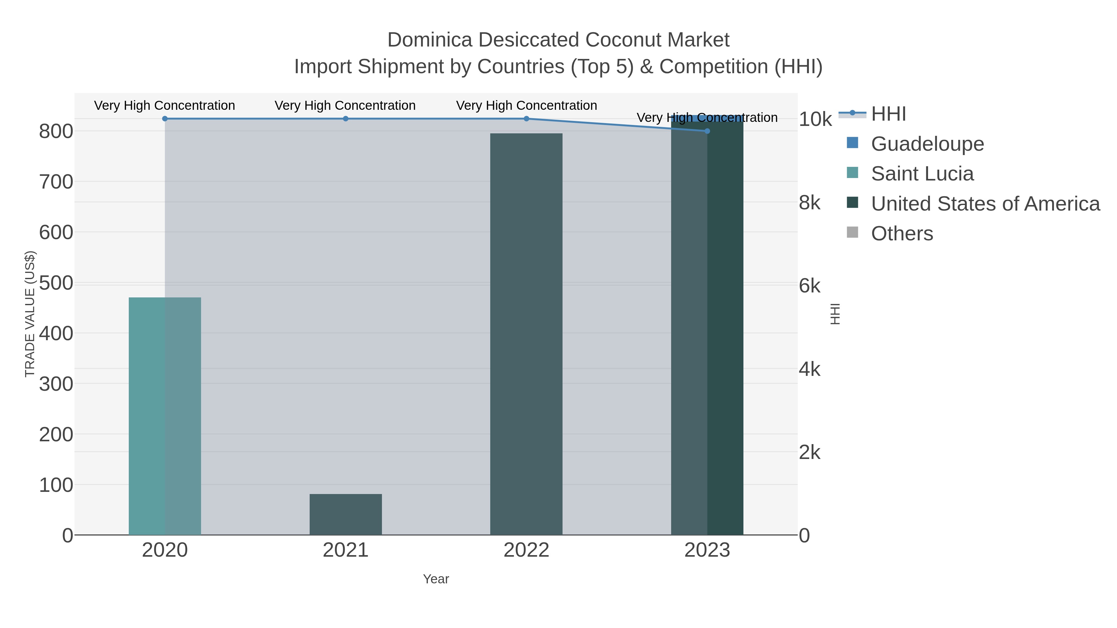 Dominica Desiccated Coconut Market Import Shipment by Countries (Top 5) & Competition (HHI)