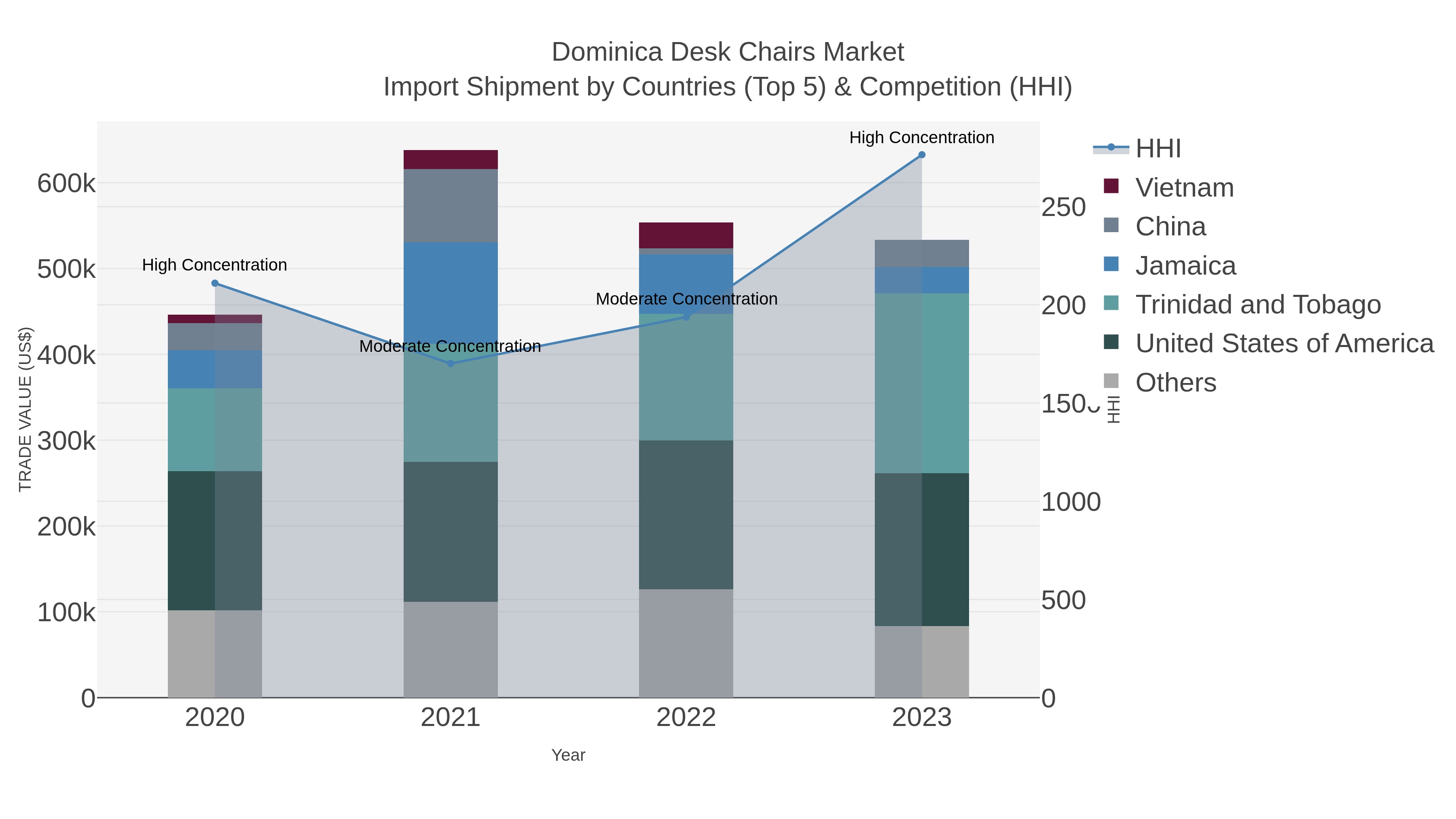 Dominica Desk Chairs Market Import Shipment by Countries (Top 5) & Competition (HHI)