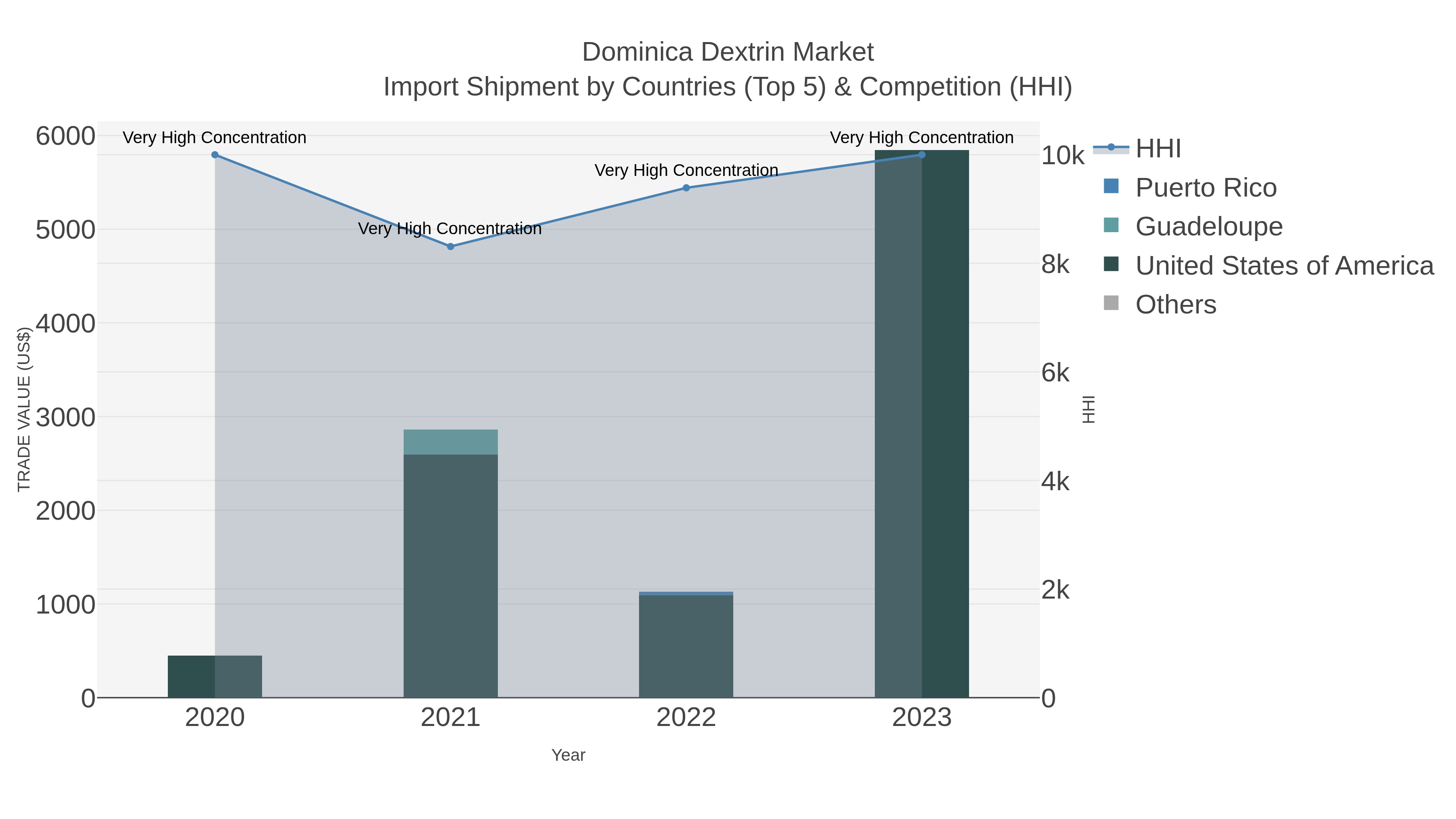 Dominica Dextrin Market Import Shipment by Countries (Top 5) & Competition (HHI)