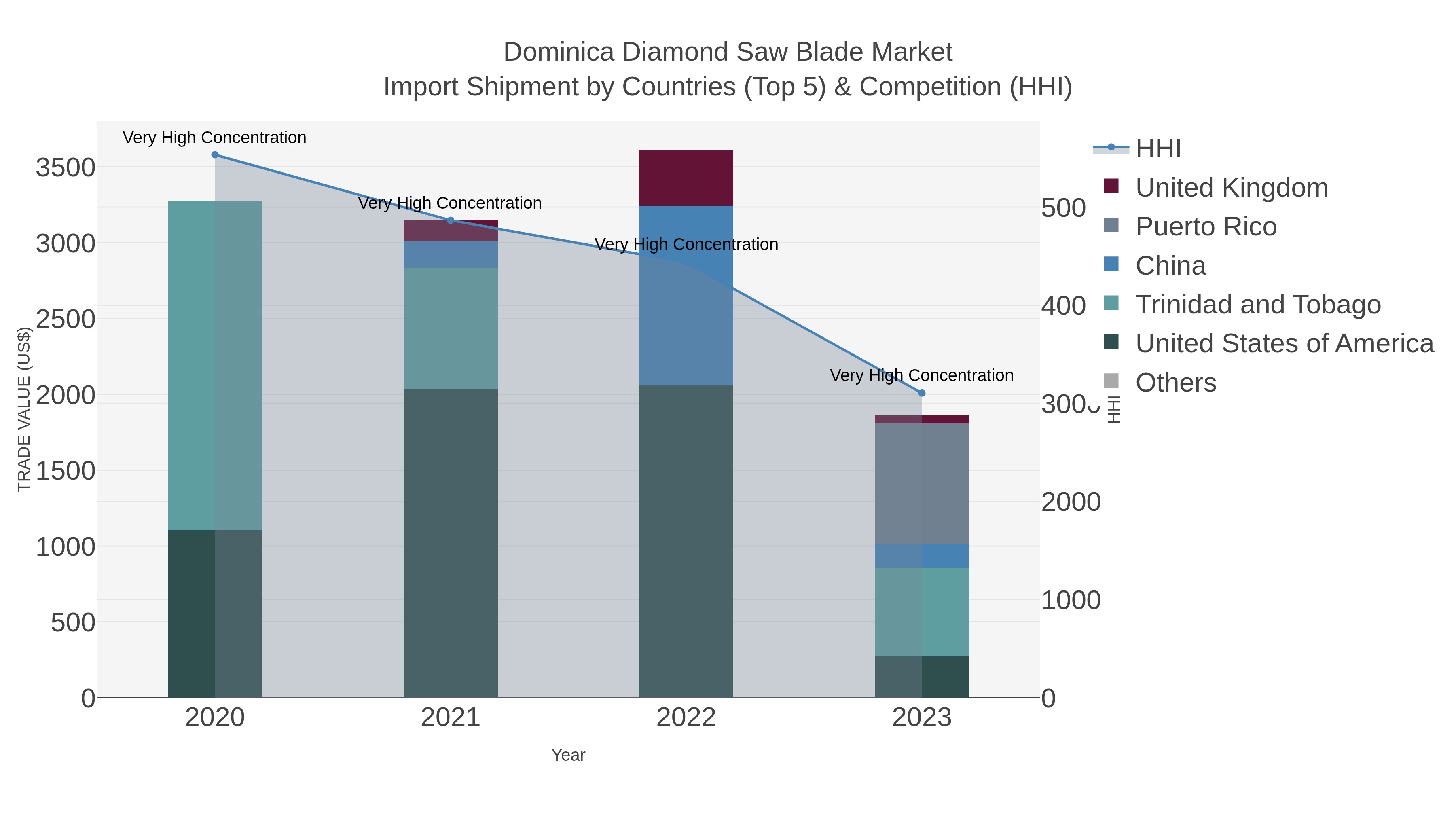 Dominica Diamond Saw Blade Market Import Shipment by Countries (Top 5) & Competition (HHI)