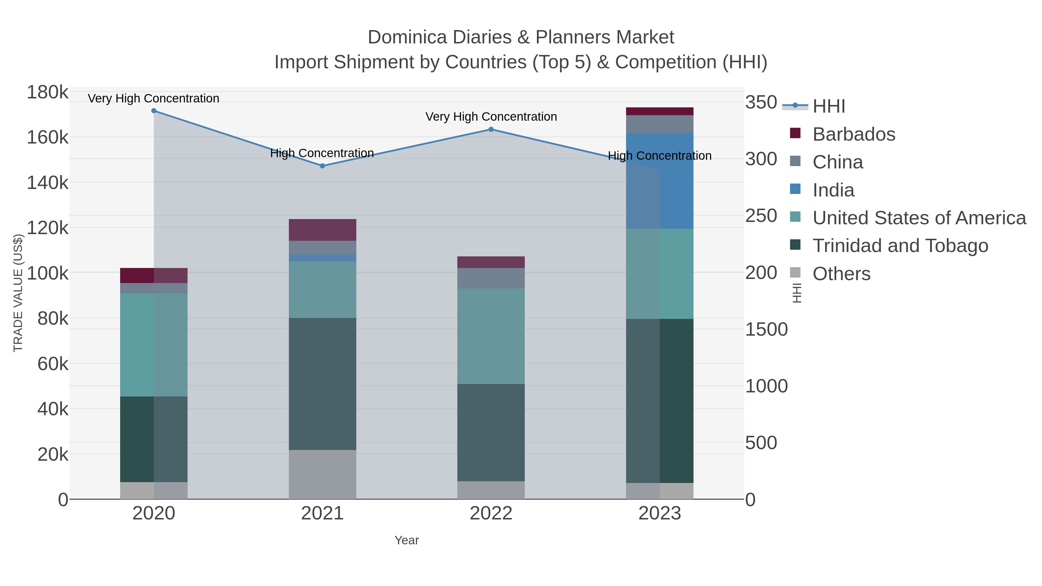 Dominica Diaries & Planners Market Import Shipment by Countries (Top 5) & Competition (HHI)