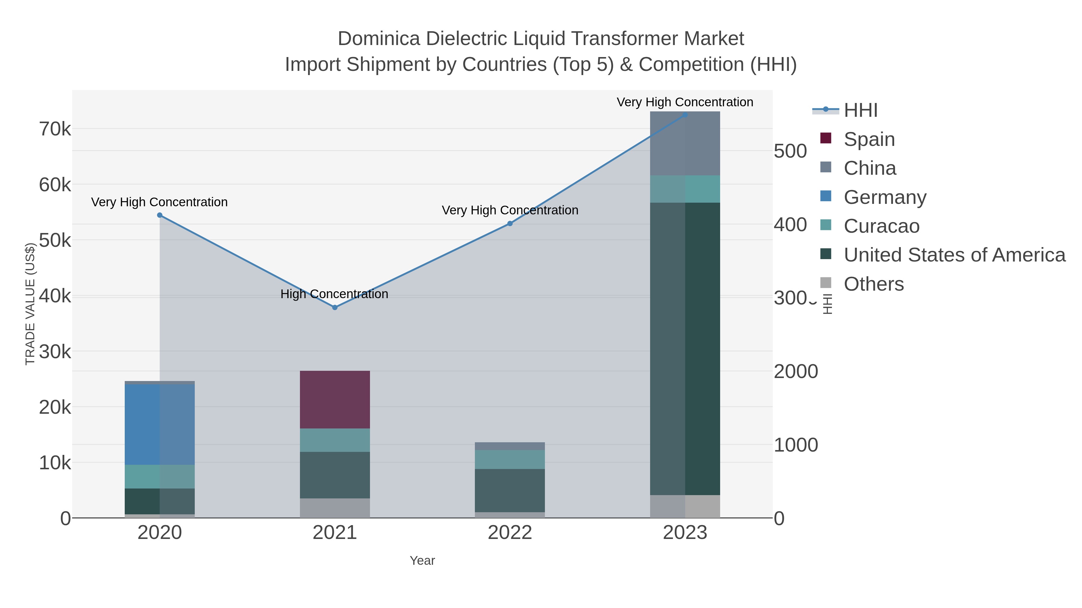 Dominica Dielectric Liquid Transformer Market Import Shipment by Countries (Top 5) & Competition (HHI)