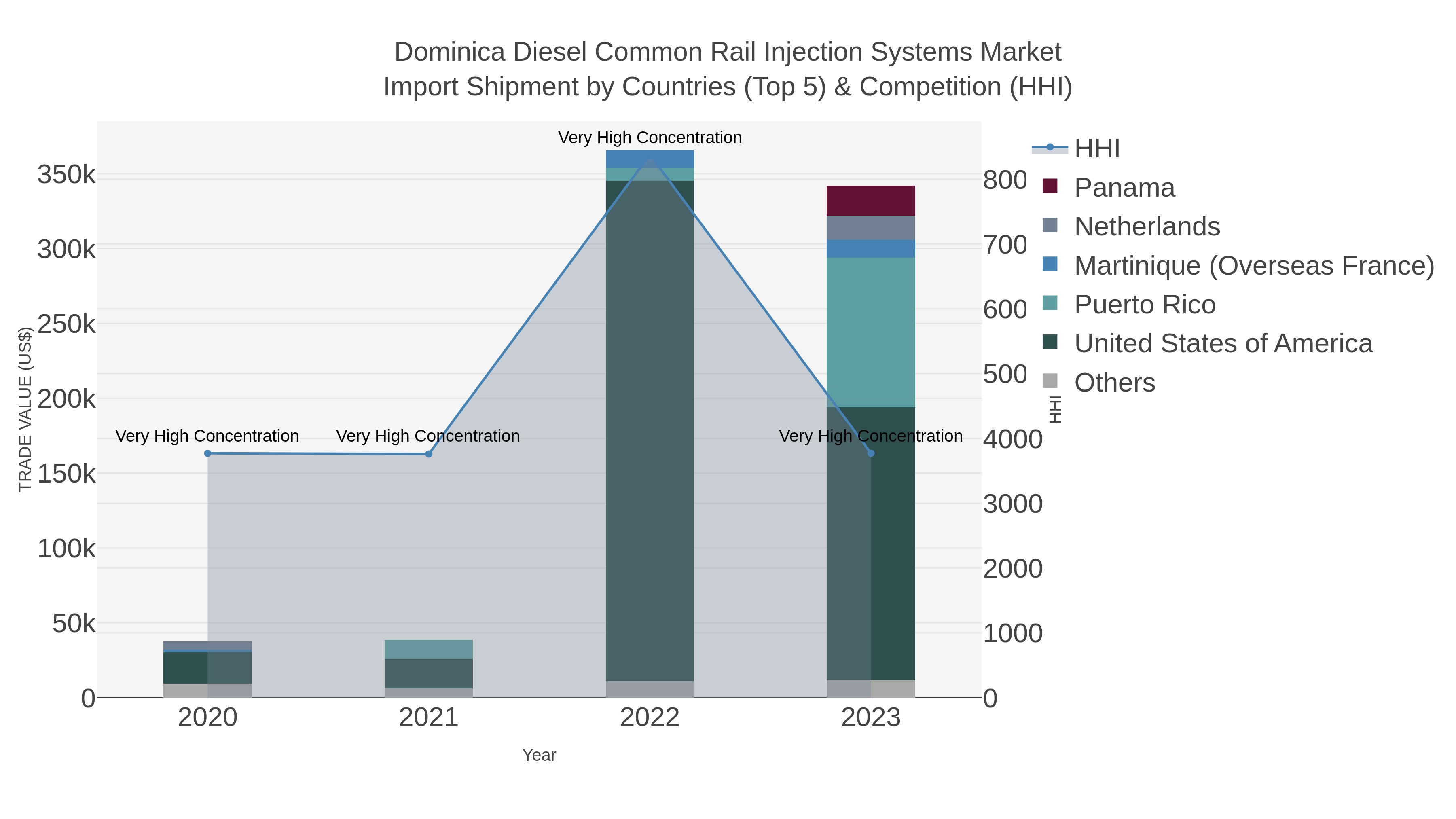 Dominica Diesel Common Rail Injection Systems Market Import Shipment by Countries (Top 5) & Competition (HHI)