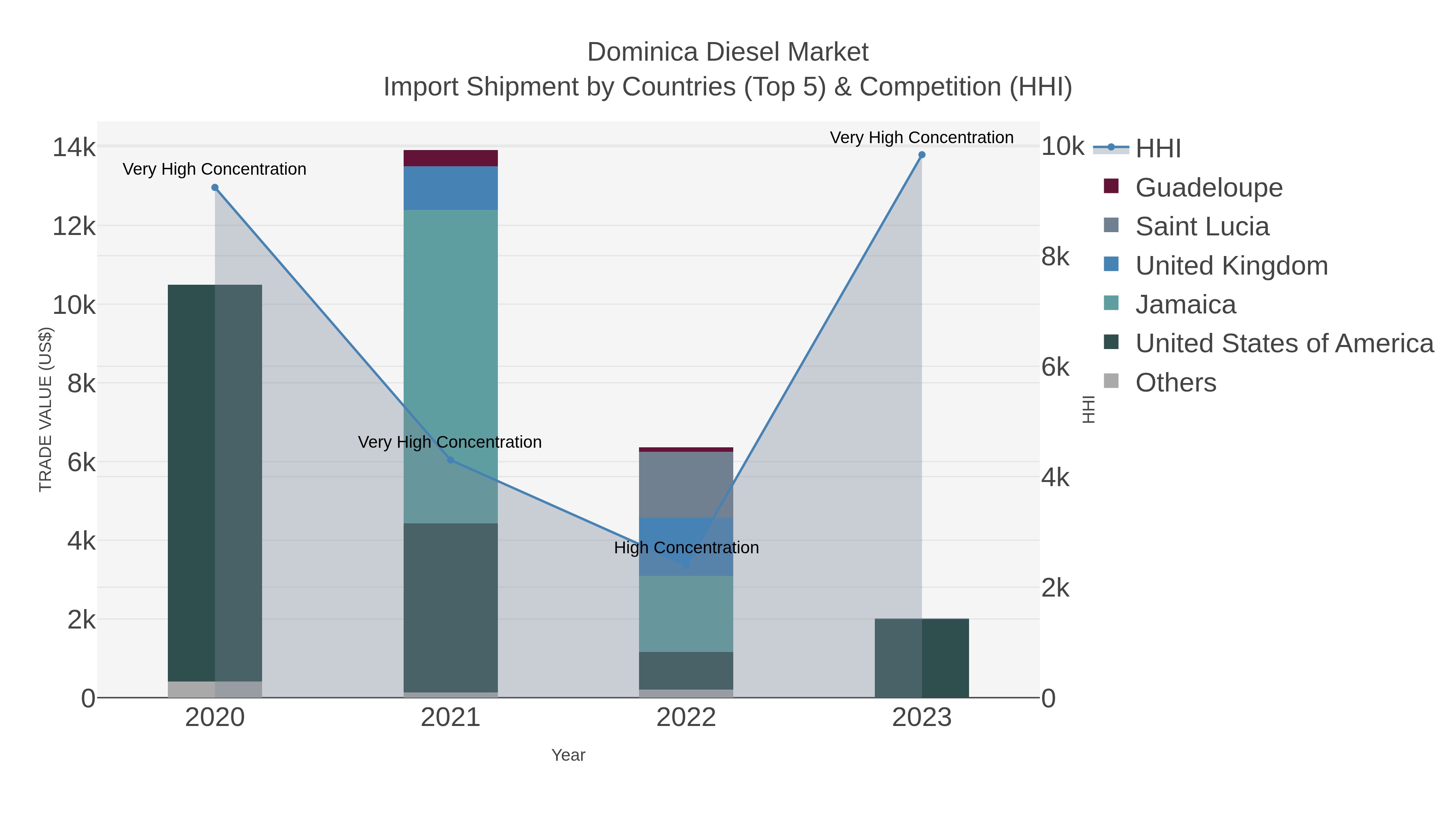 Dominica Diesel Market Import Shipment by Countries (Top 5) & Competition (HHI)