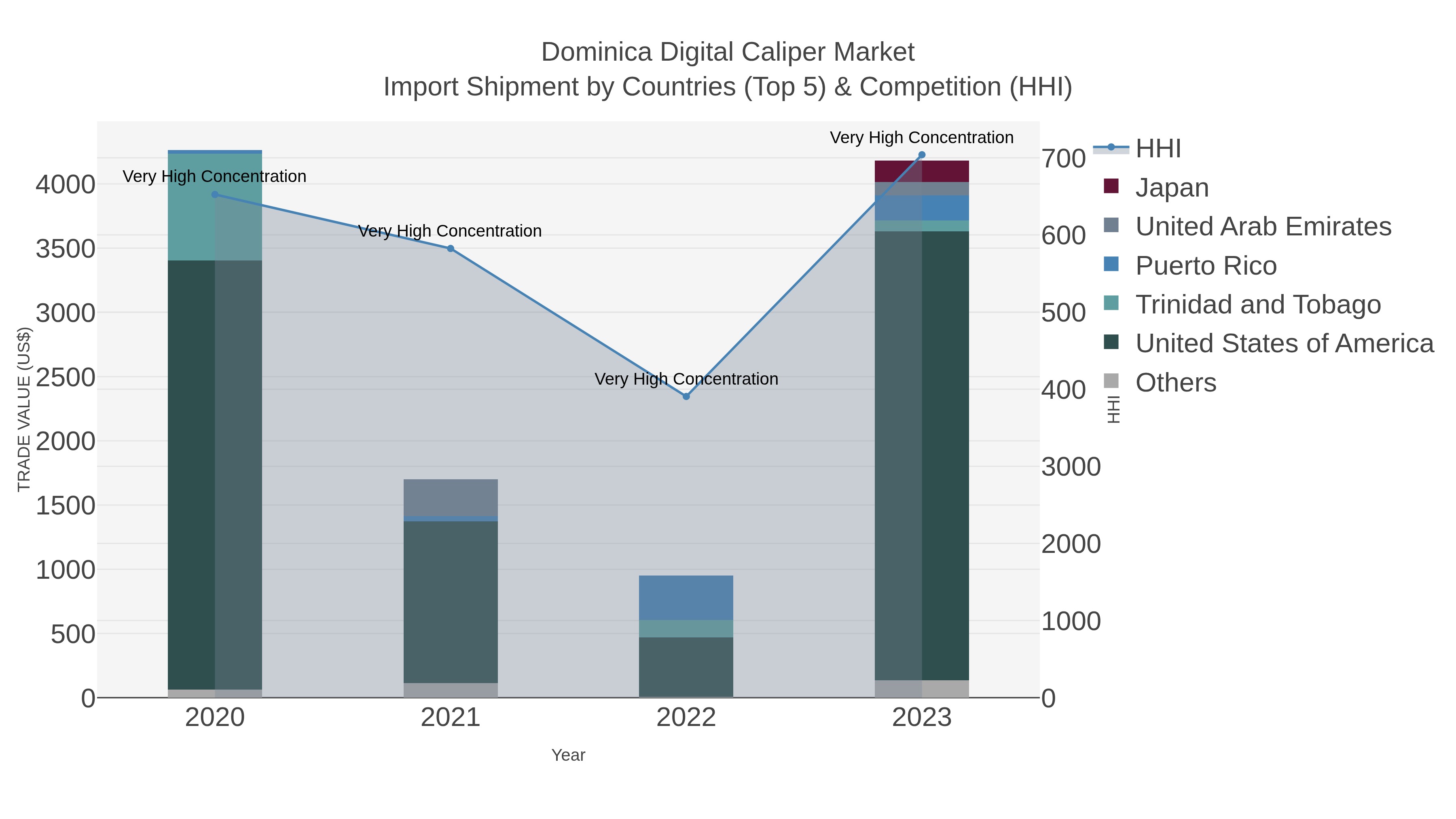 Dominica Digital Caliper Market Import Shipment by Countries (Top 5) & Competition (HHI)