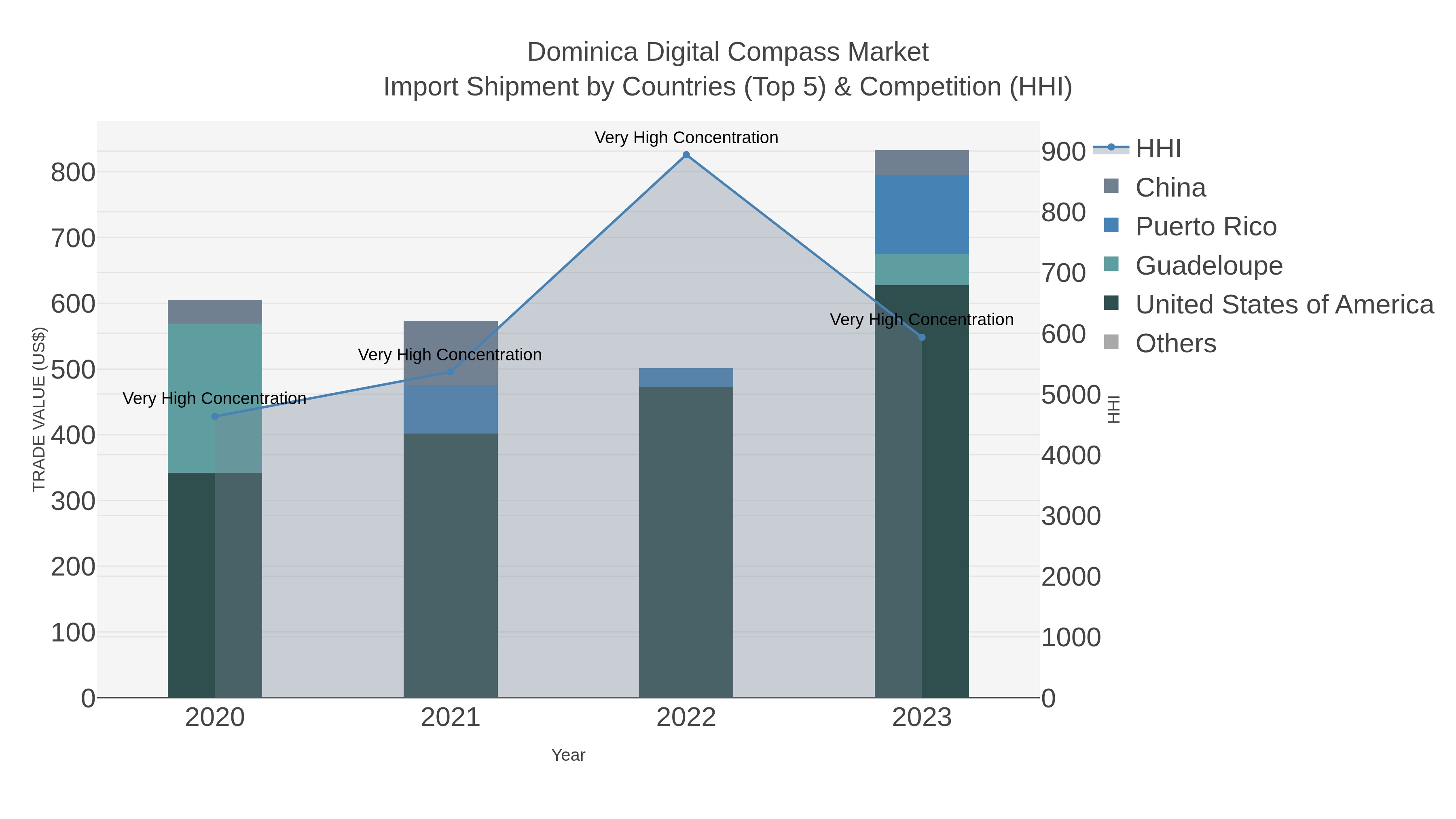 Dominica Digital Compass Market Import Shipment by Countries (Top 5) & Competition (HHI)