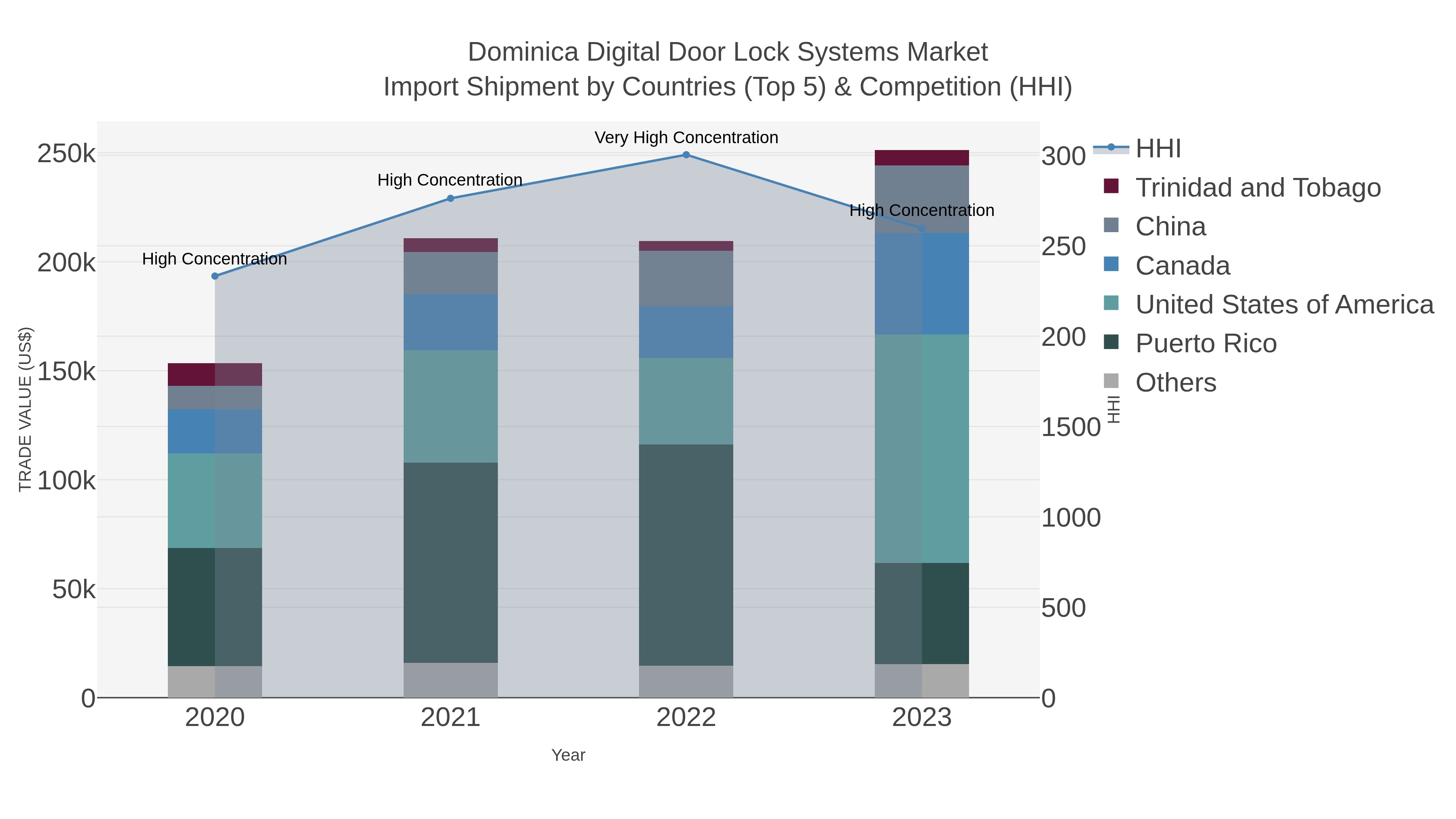 Dominica Digital Door Lock Systems Market Import Shipment by Countries (Top 5) & Competition (HHI)